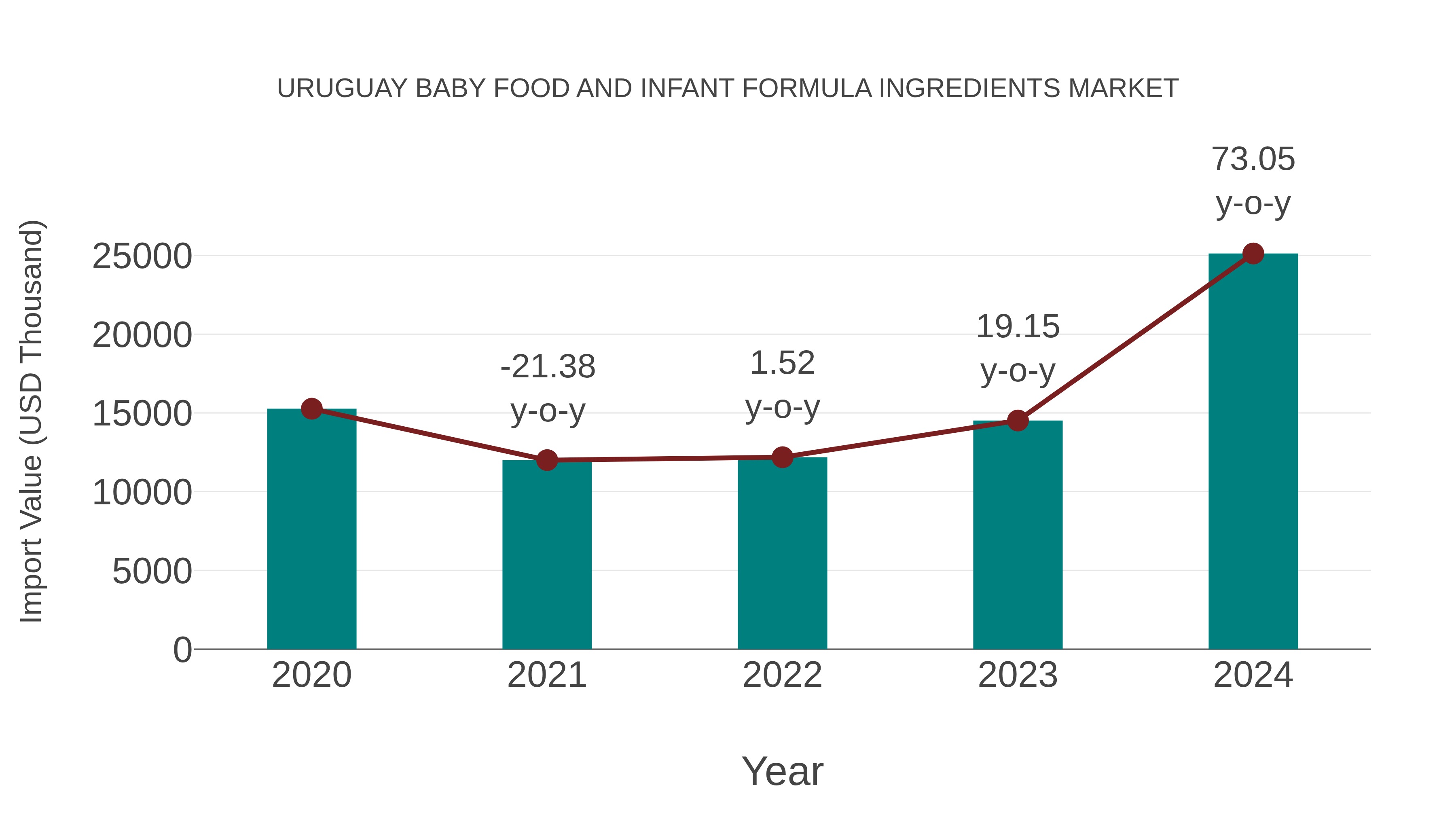  Uruguay Baby Food and Infant Formula Ingredients Market: Import Trend Analysis