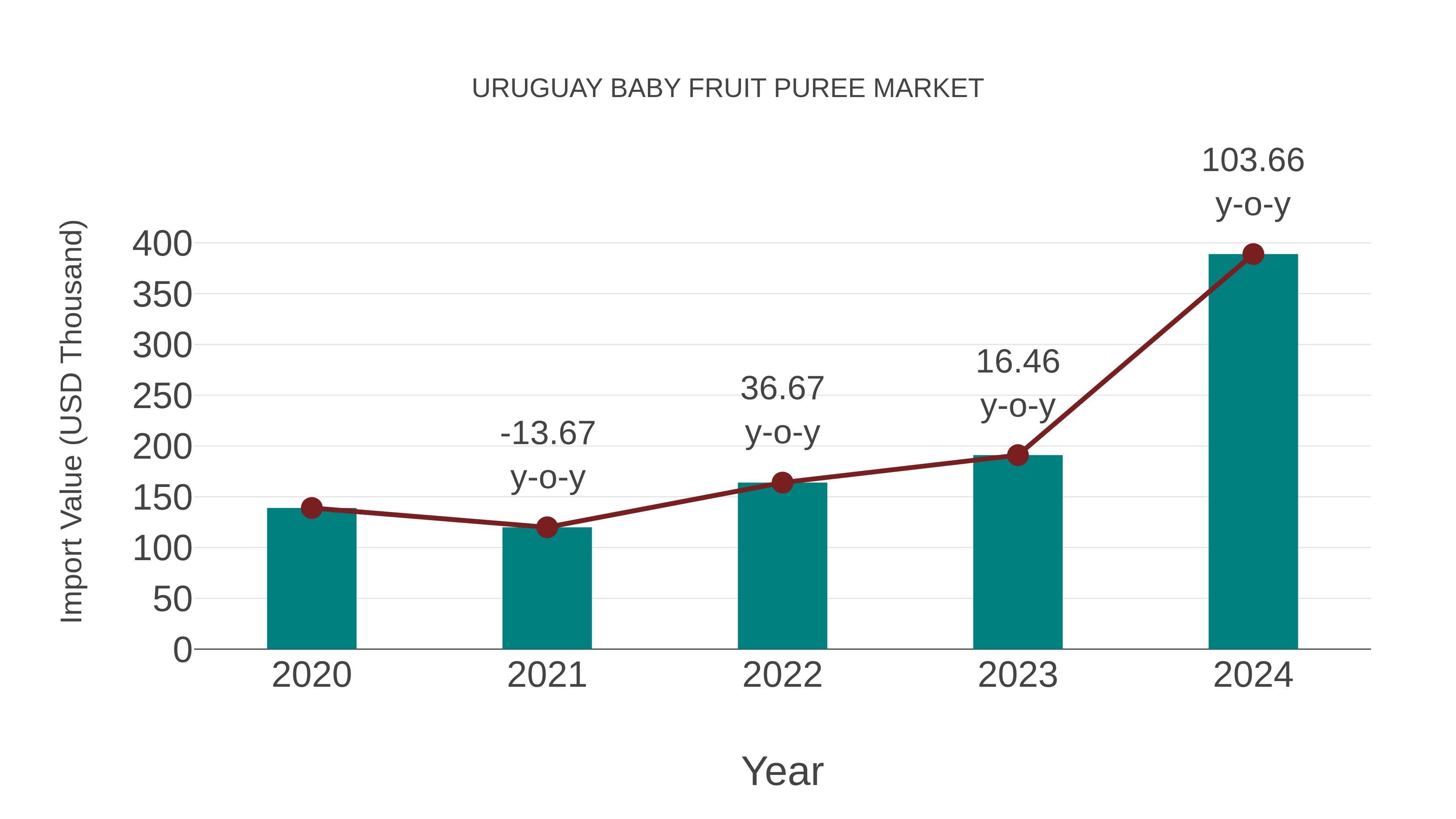  Uruguay Baby Fruit Puree Market: Import Trend Analysis