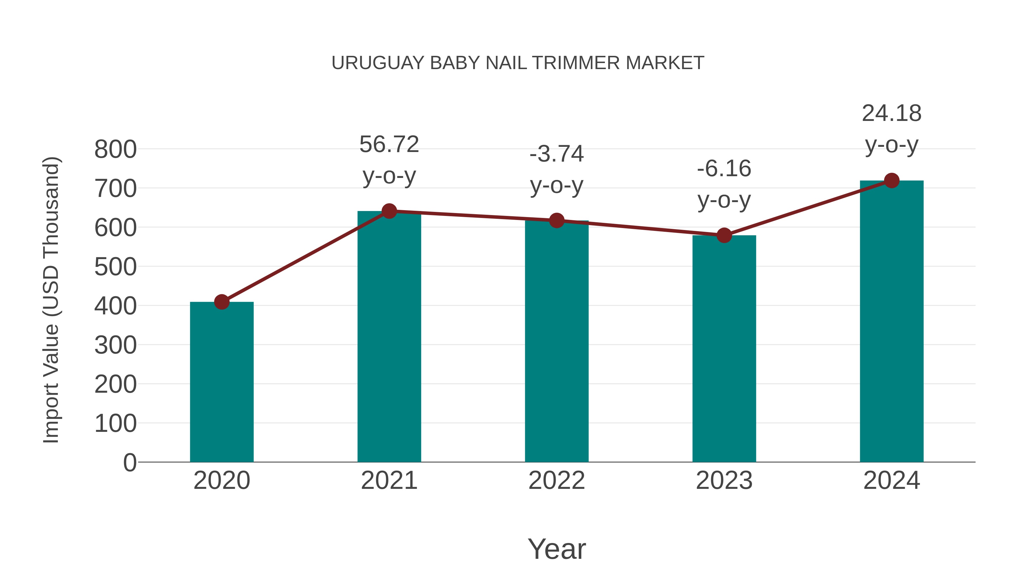  Uruguay Baby Nail Trimmer Market: Import Trend Analysis
