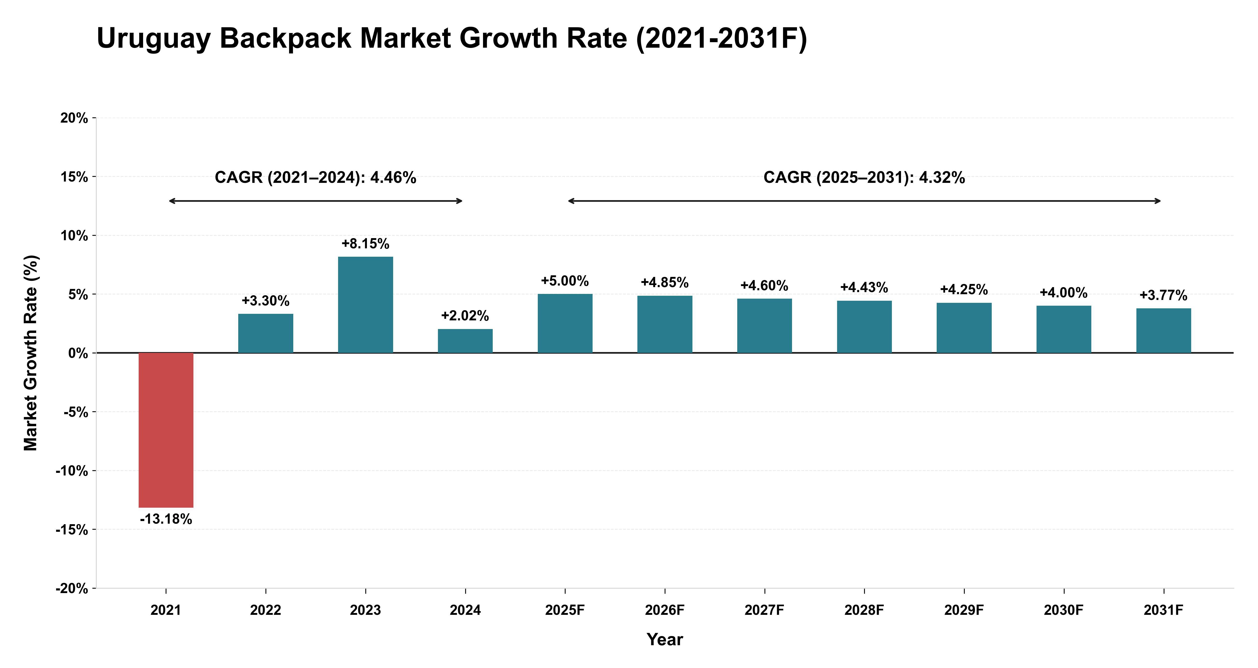 Uruguay Backpack Market Year-wise Growth Rate (2021-2031F)