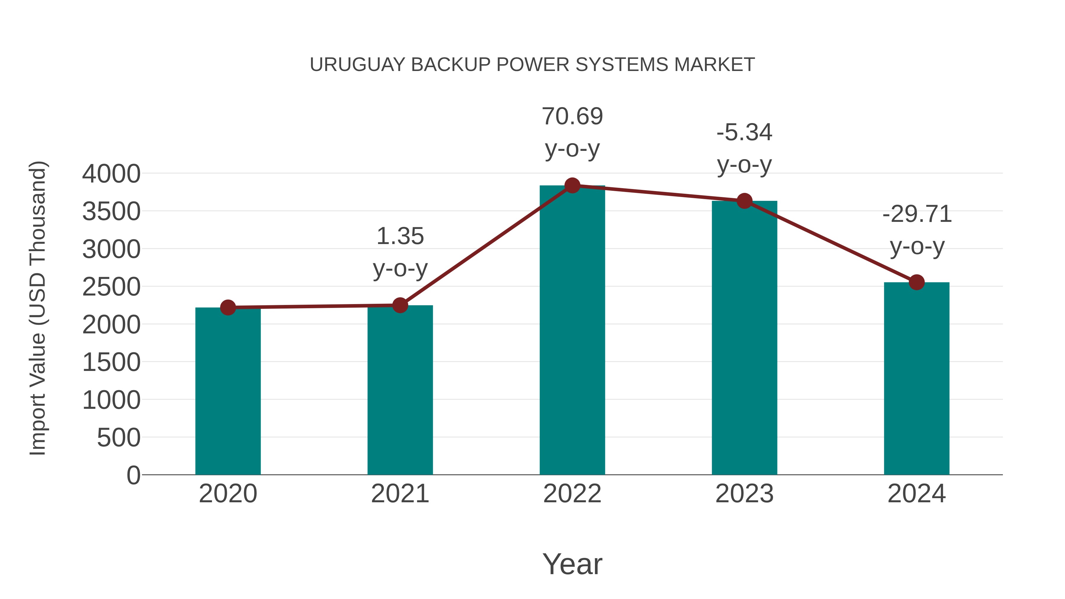  Uruguay Backup Power Systems Market: Import Trend Analysis