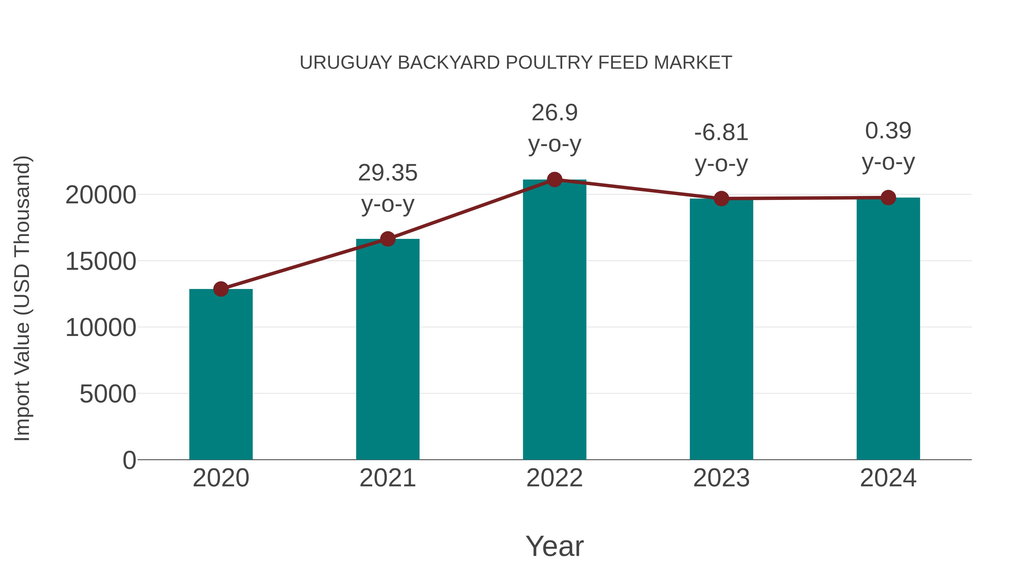  Uruguay Backyard Poultry Feed Market: Import Trend Analysis