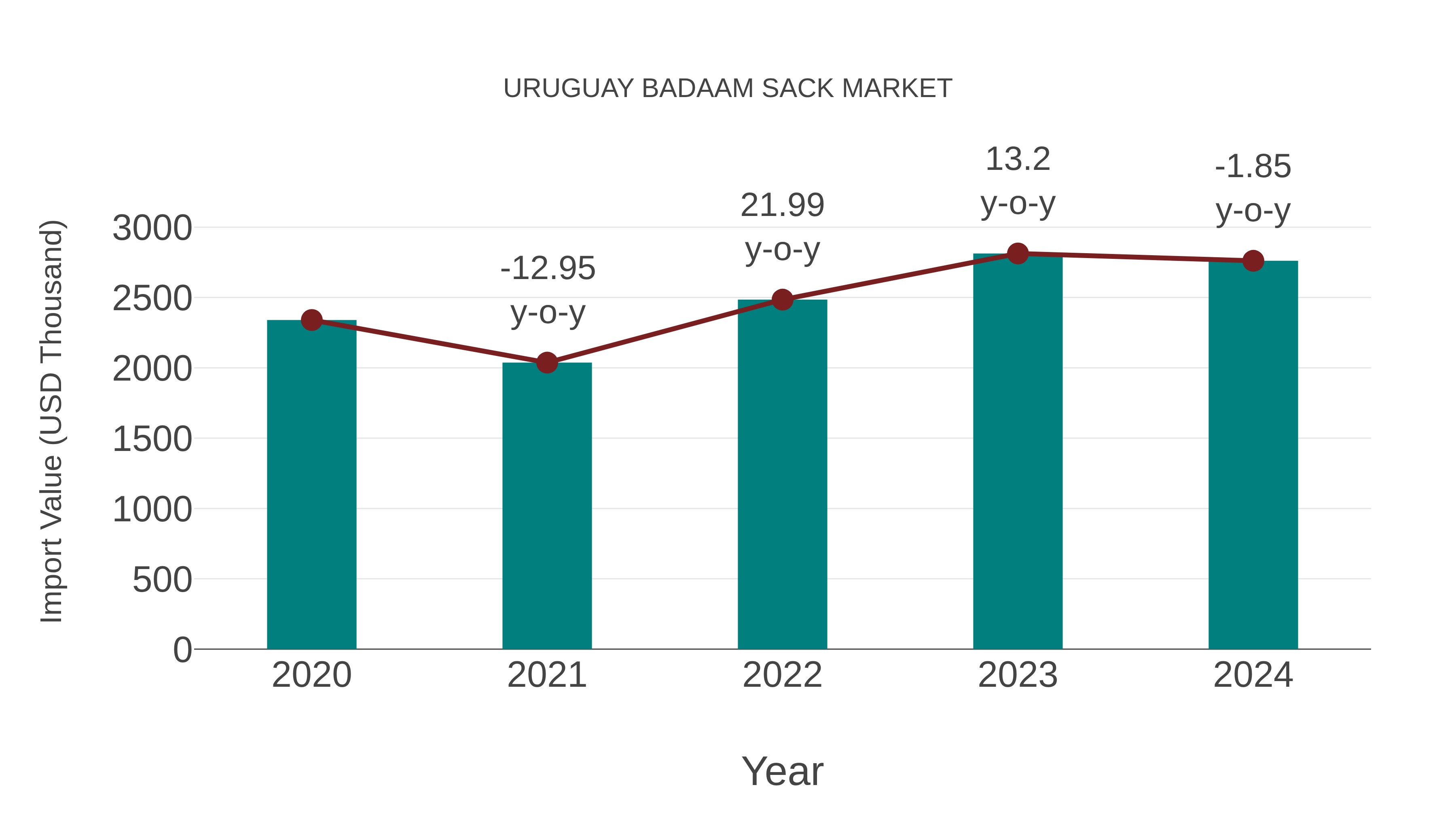  Uruguay Badaam Sack Market: Import Trend Analysis