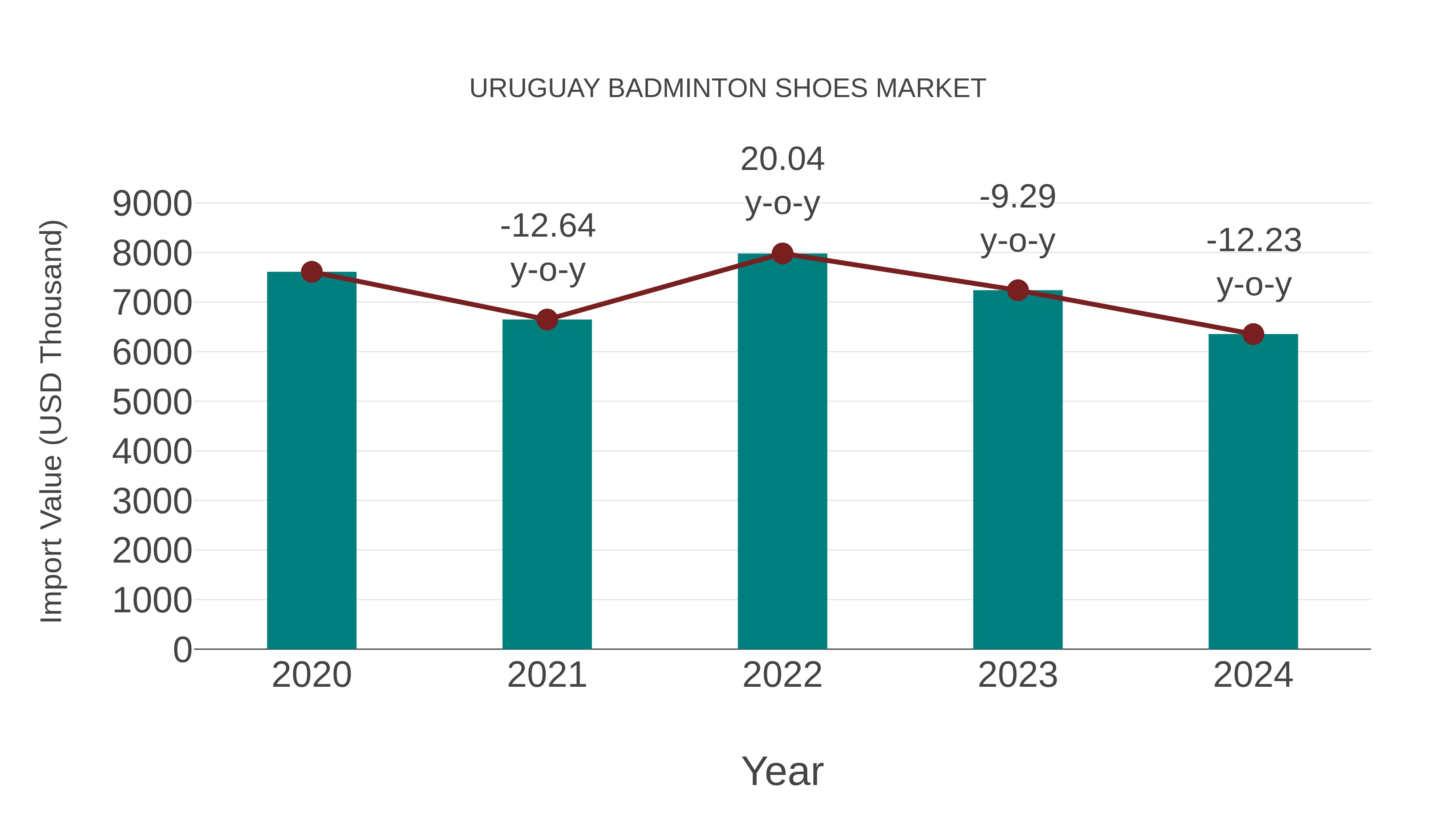  Uruguay Badminton Shoes Market: Import Trend Analysis