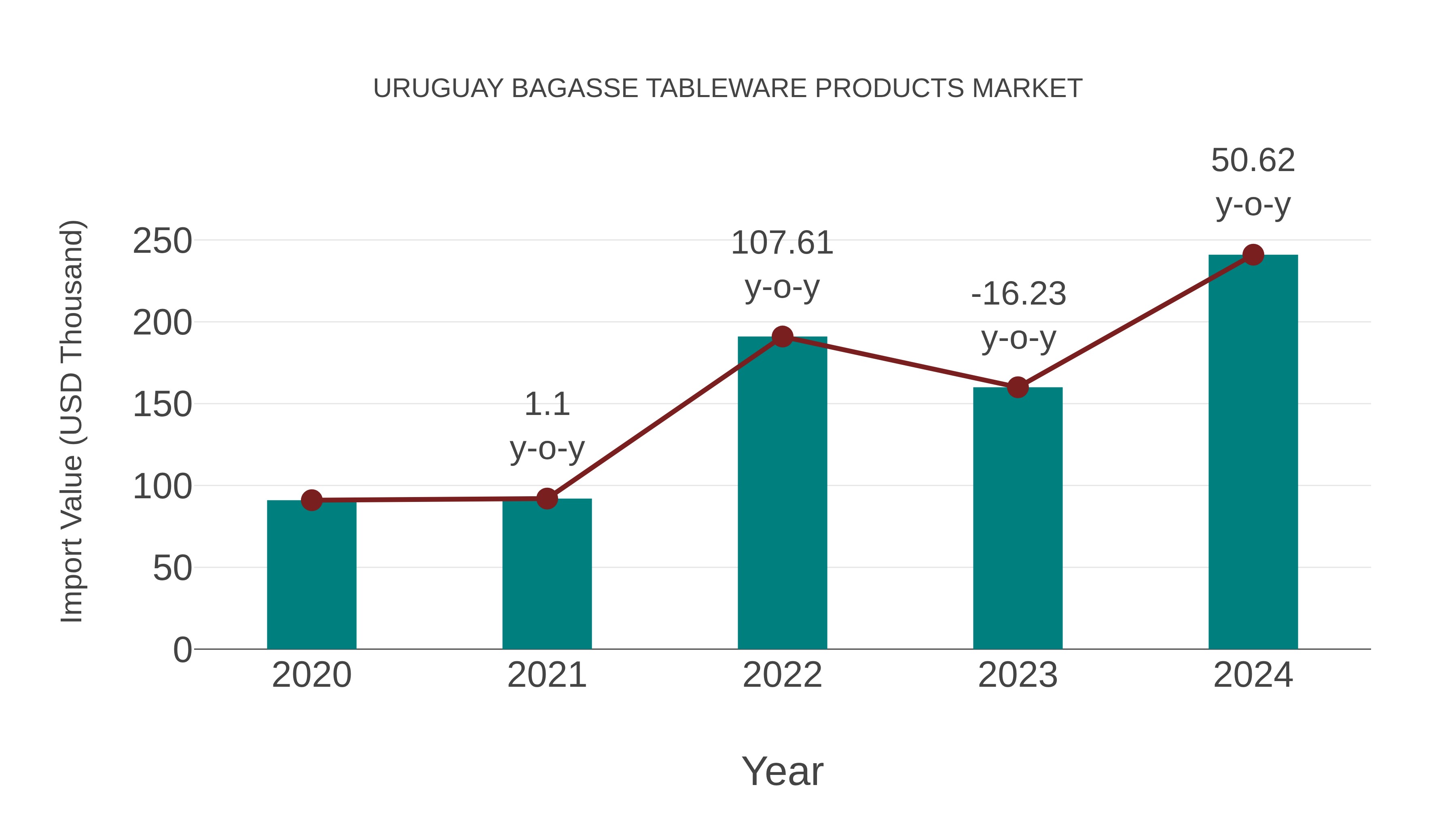  Uruguay Bagasse Tableware Products Market: Import Trend Analysis