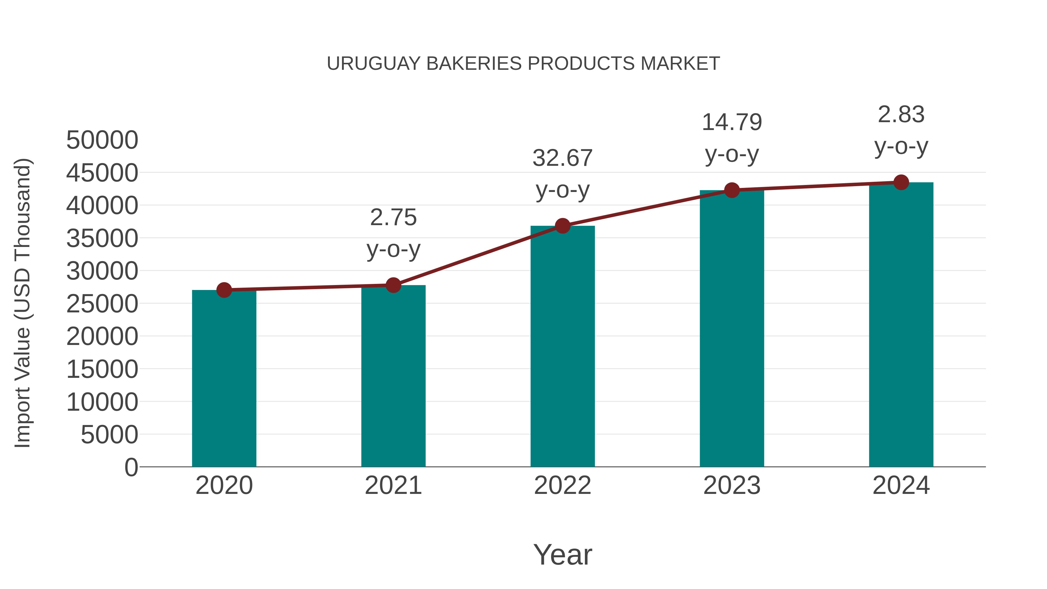  Uruguay Bakeries Products Market: Import Trend Analysis
