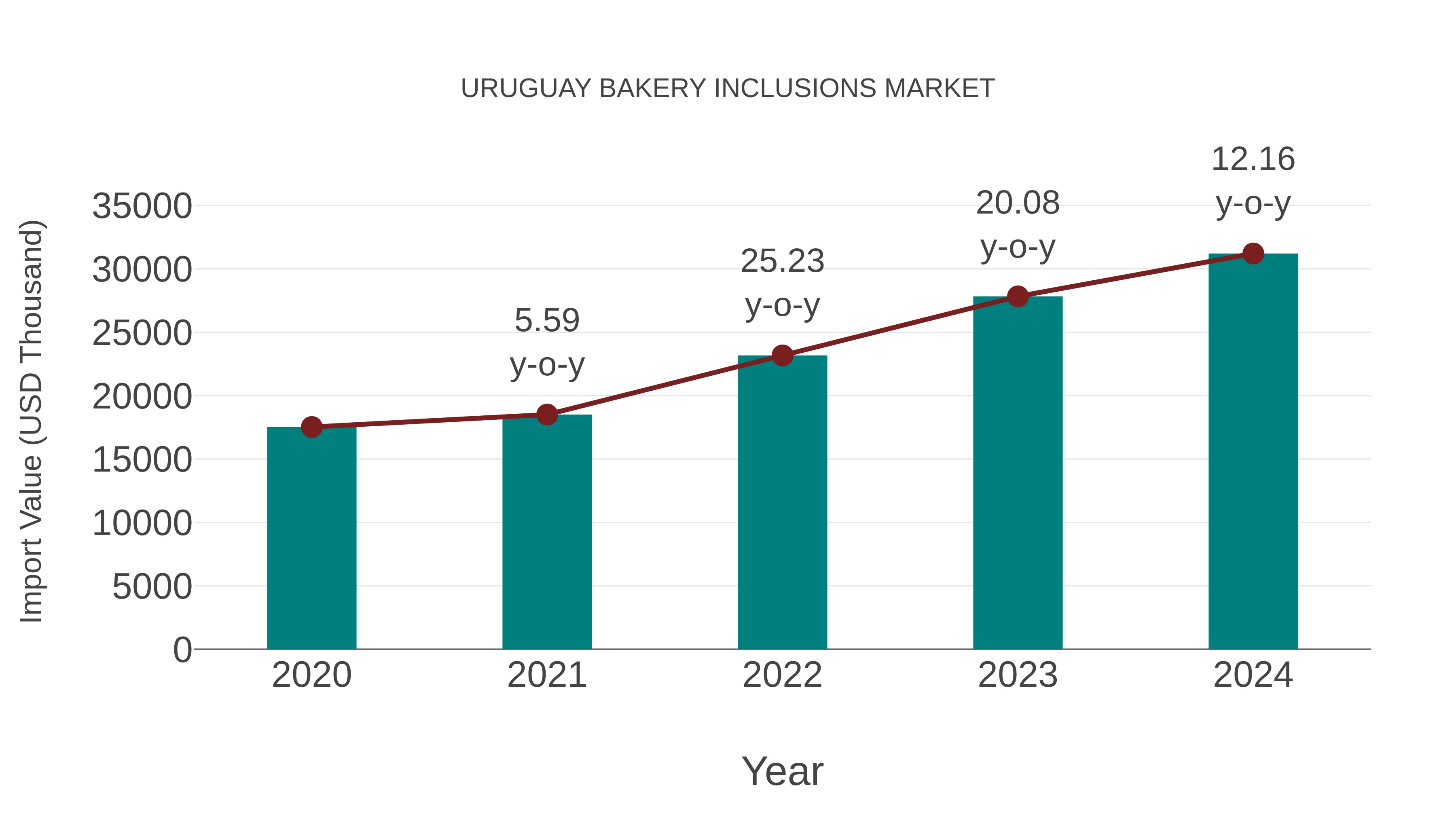  Uruguay Bakery Inclusions Market: Import Trend Analysis