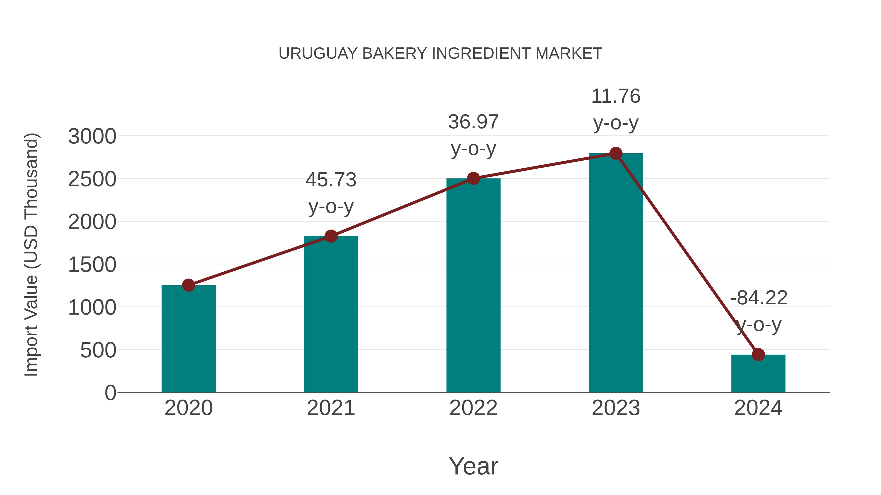  Uruguay Bakery Ingredient Market: Import Trend Analysis