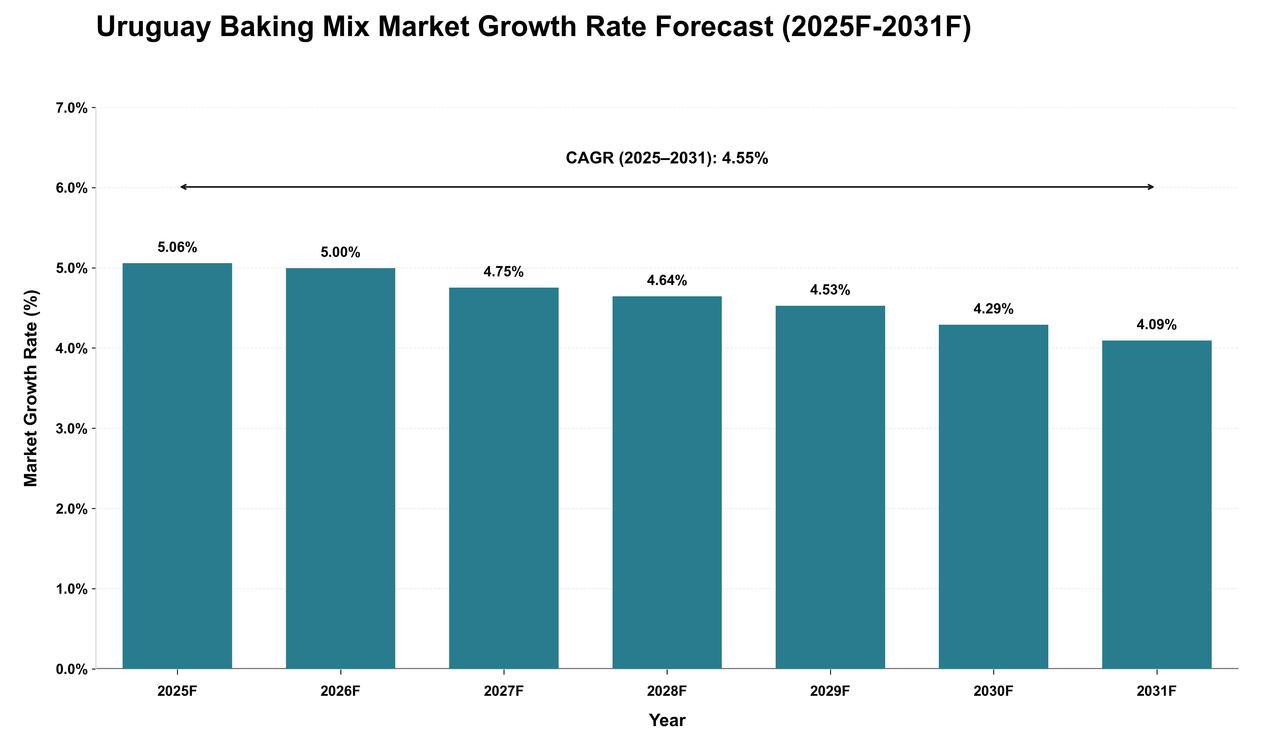 Uruguay Baking Mix Market Growth Rate Analysis (2025 - 2031)
