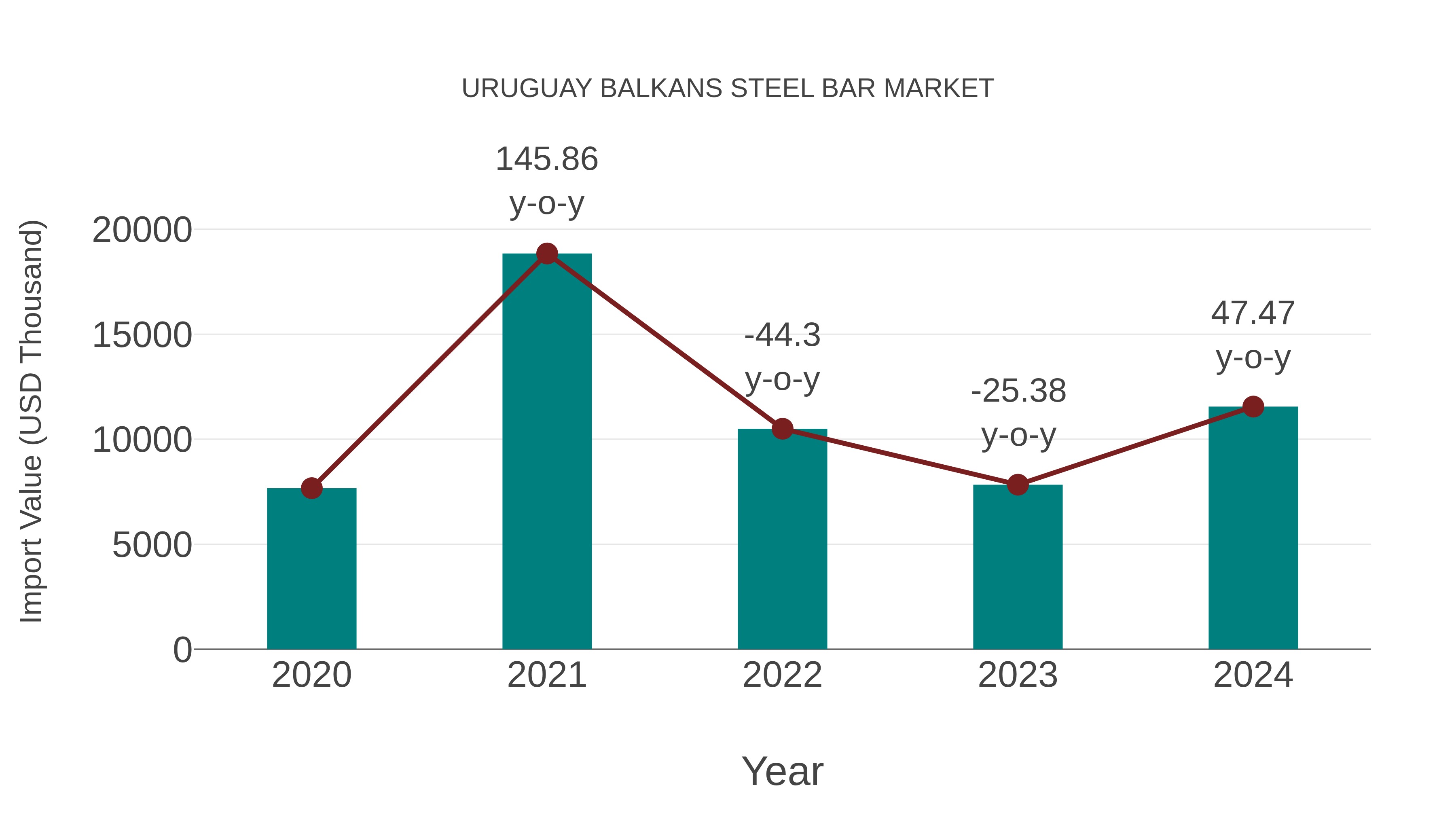  Uruguay Balkans Steel Bar Market: Import Trend Analysis