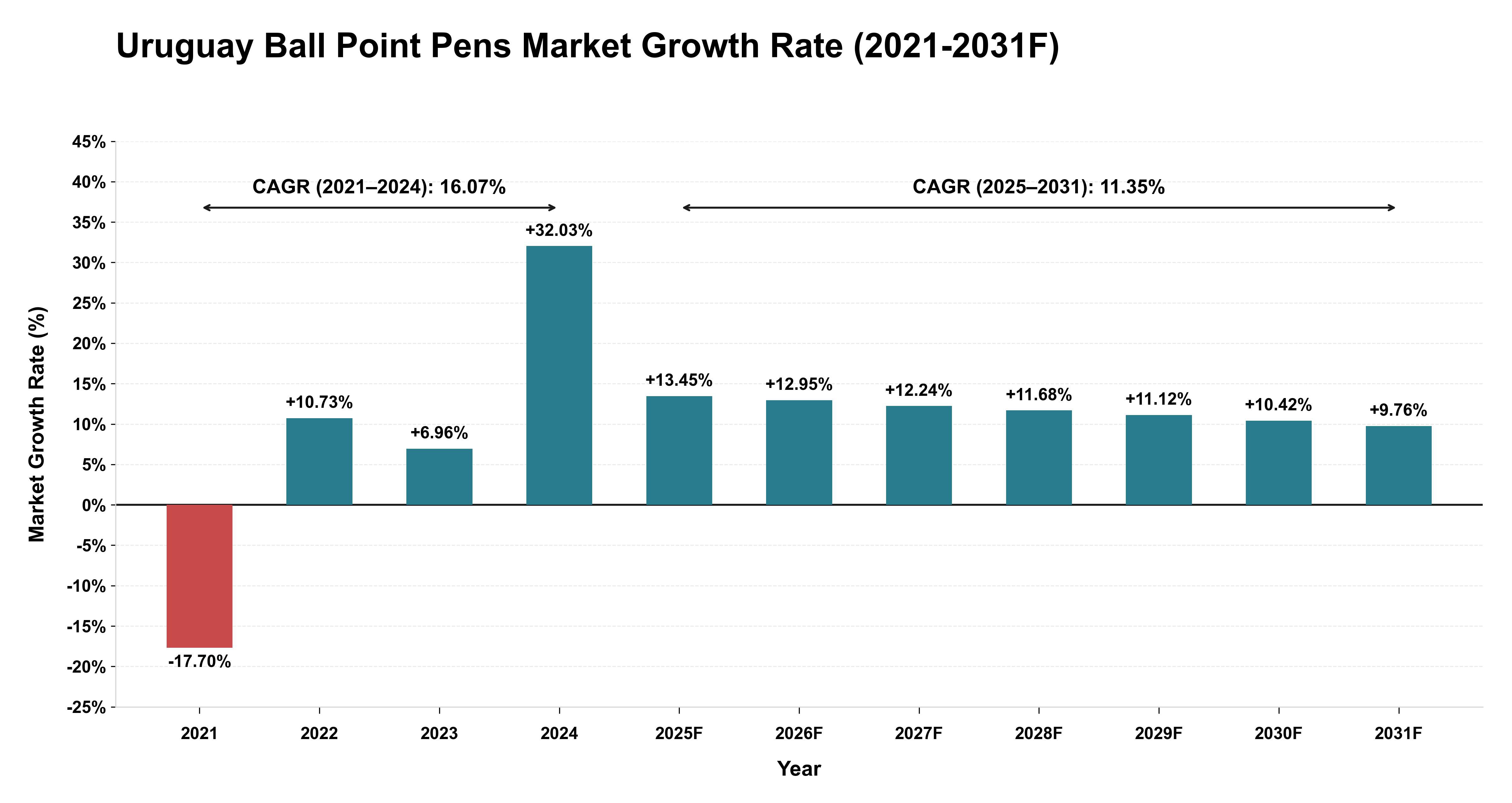Uruguay Ball Point Pens Market Year-wise Growth Rate (2021-2031F)