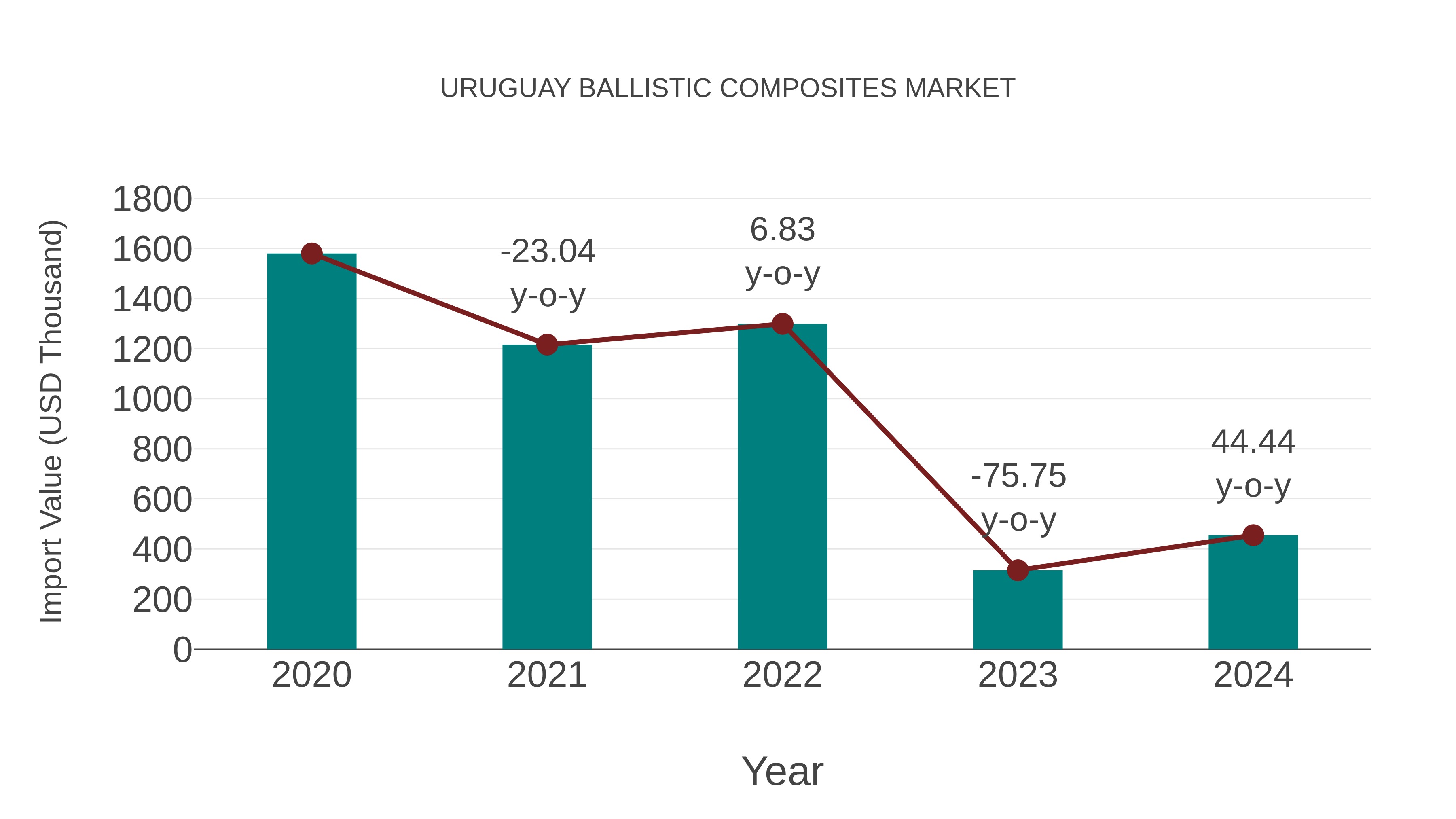  Uruguay Ballistic Composites Market: Import Trend Analysis