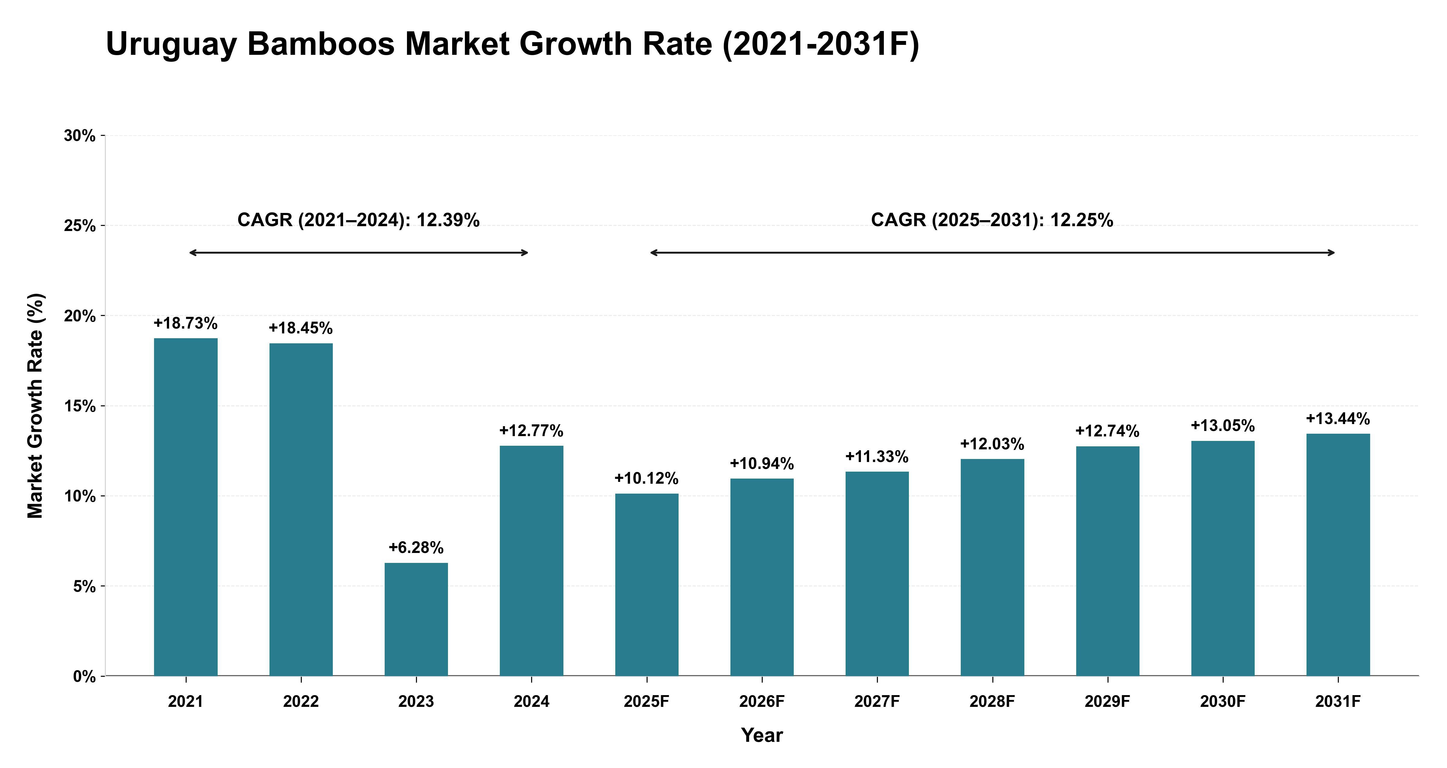 Uruguay Bamboos Market Year-wise Growth Rate (2021-2031F)