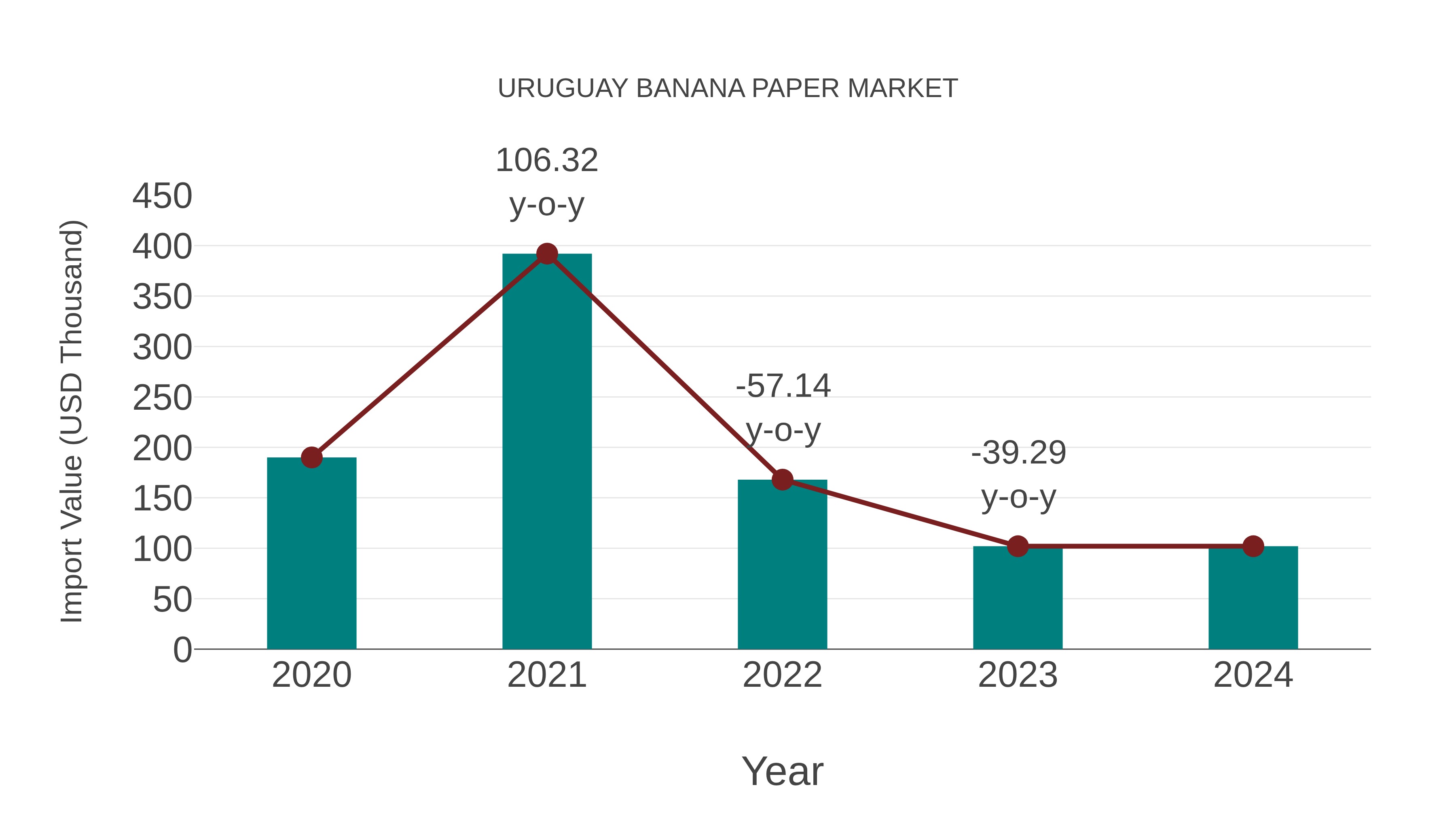 Uruguay Banana Paper Market: Import Trend Analysis