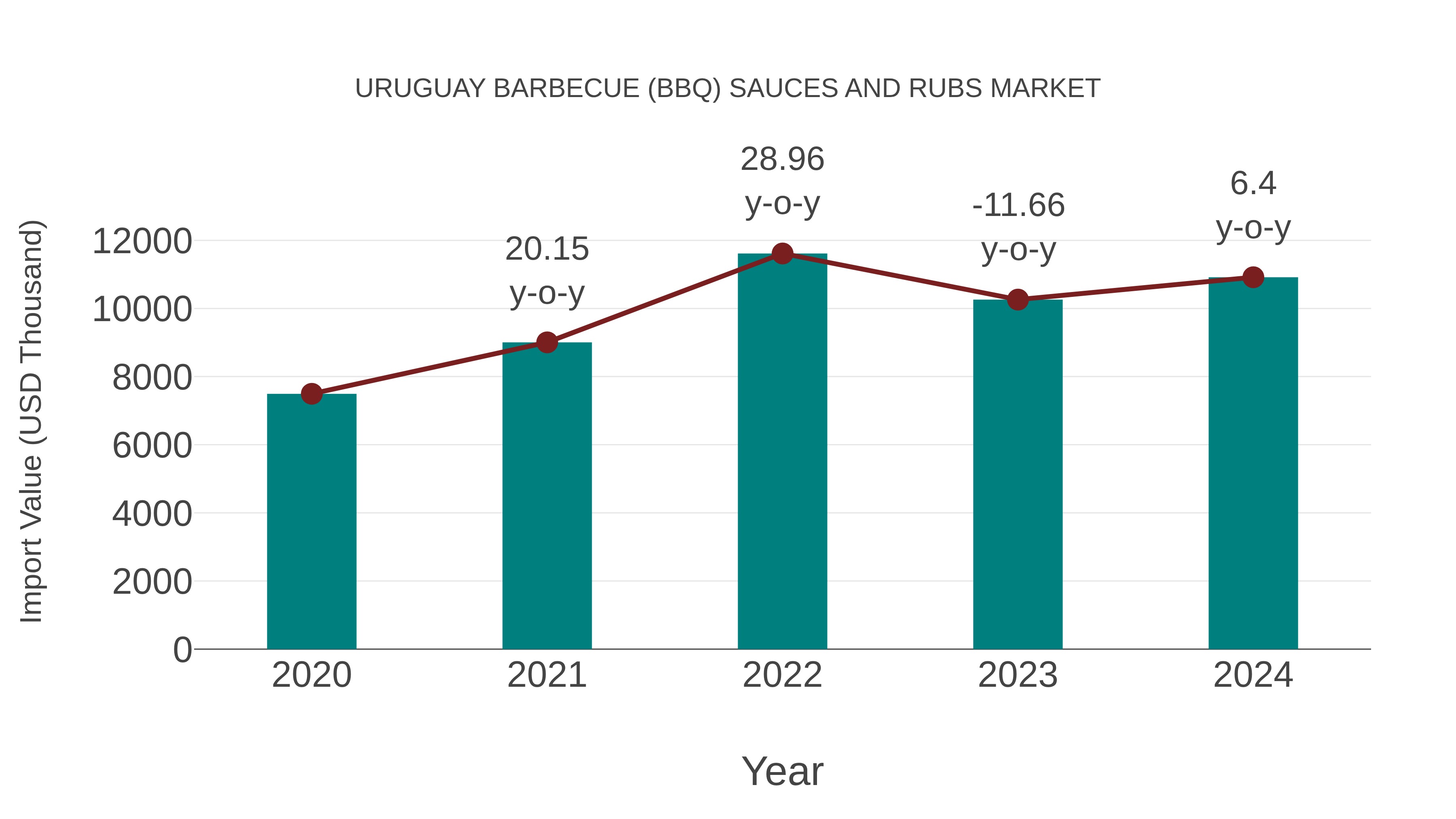  Uruguay Barbecue (Bbq) Sauces and Rubs Market: Import Trend Analysis