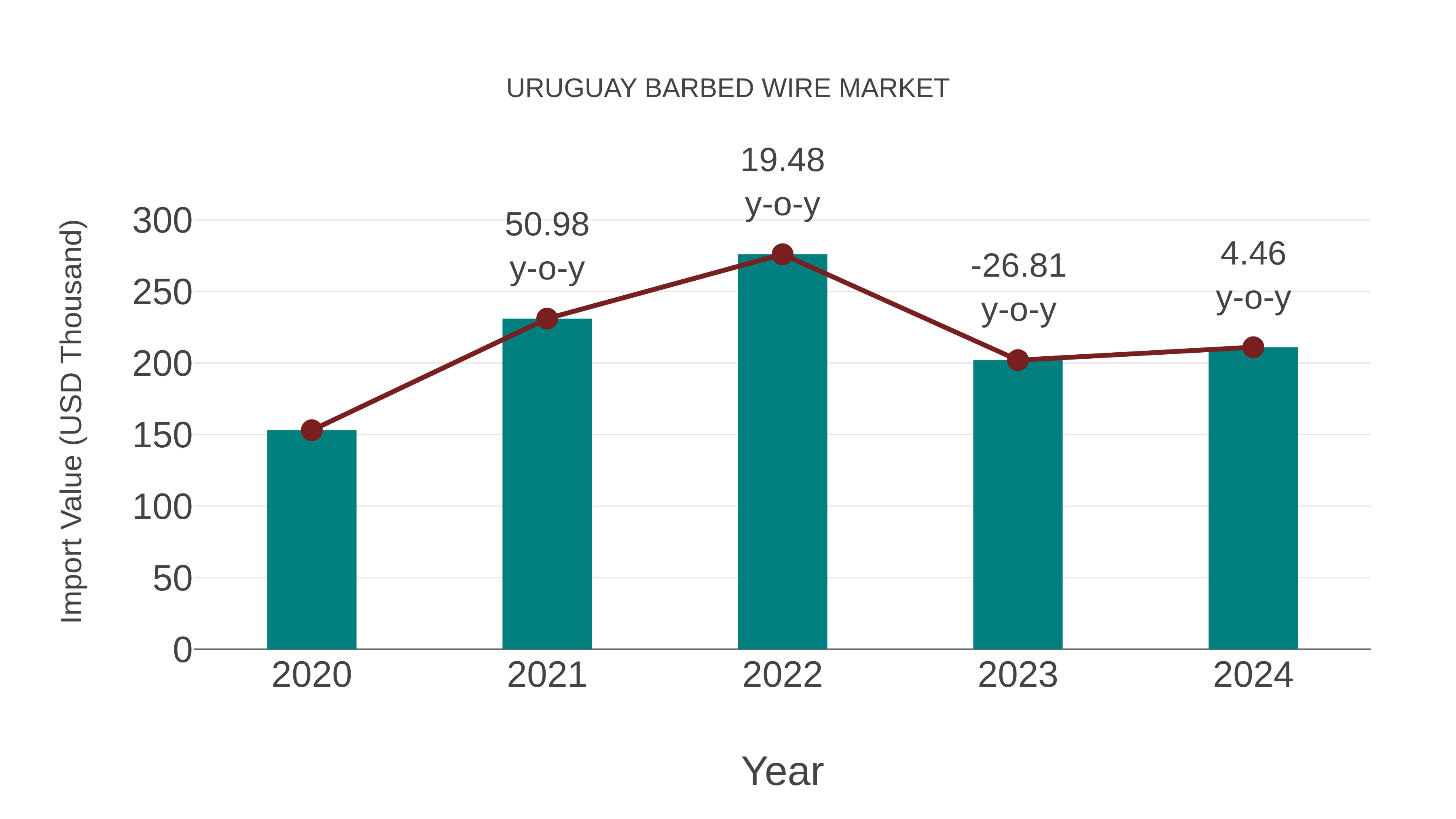 Uruguay Barbed Wire Market: Import Trend Analysis