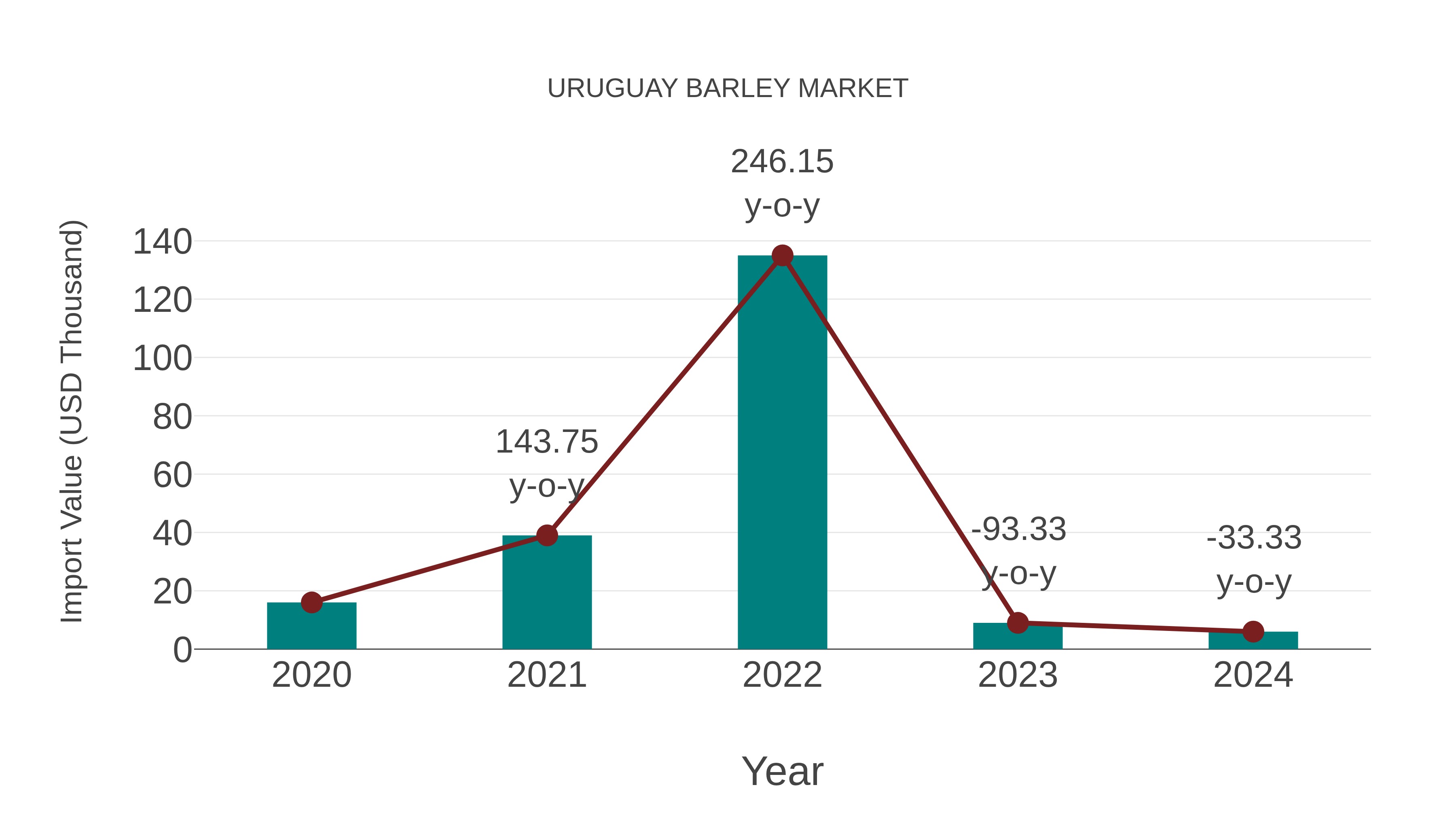  Uruguay Barley Market: Import Trend Analysis