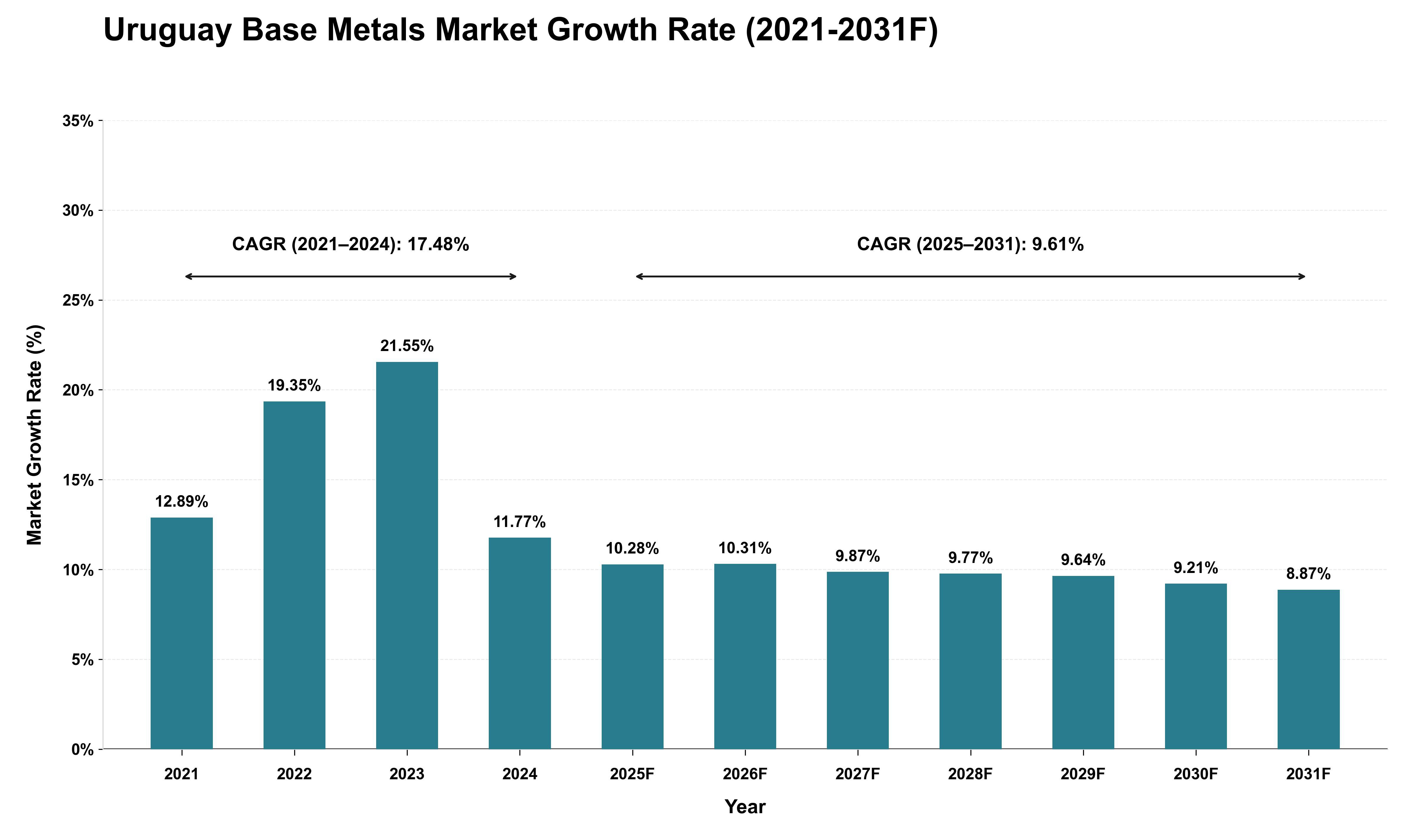 Uruguay Base Metals Market Growth Rate Analysis (2021 - 2031)