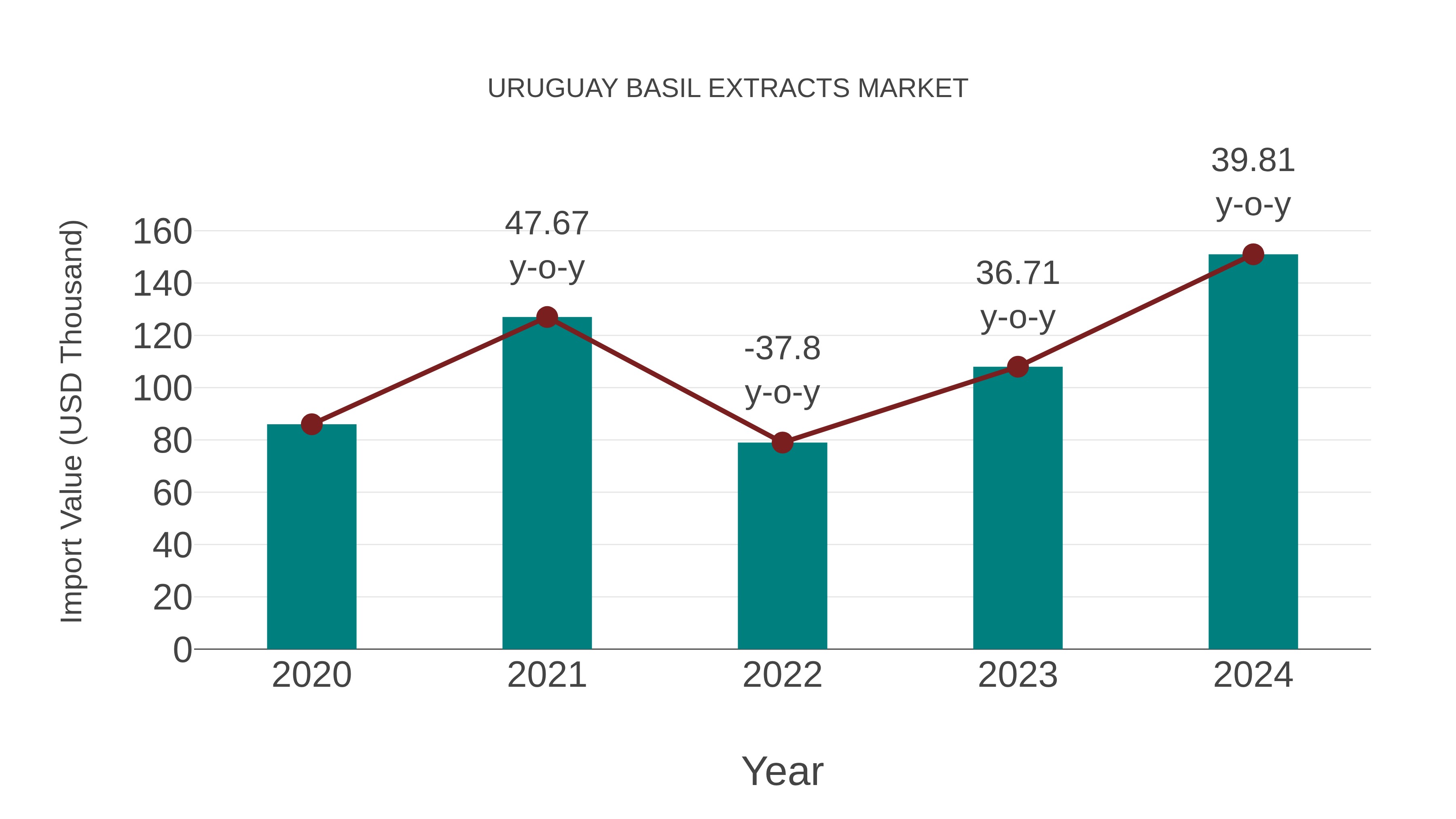  Uruguay Basil Extracts Market: Import Trend Analysis