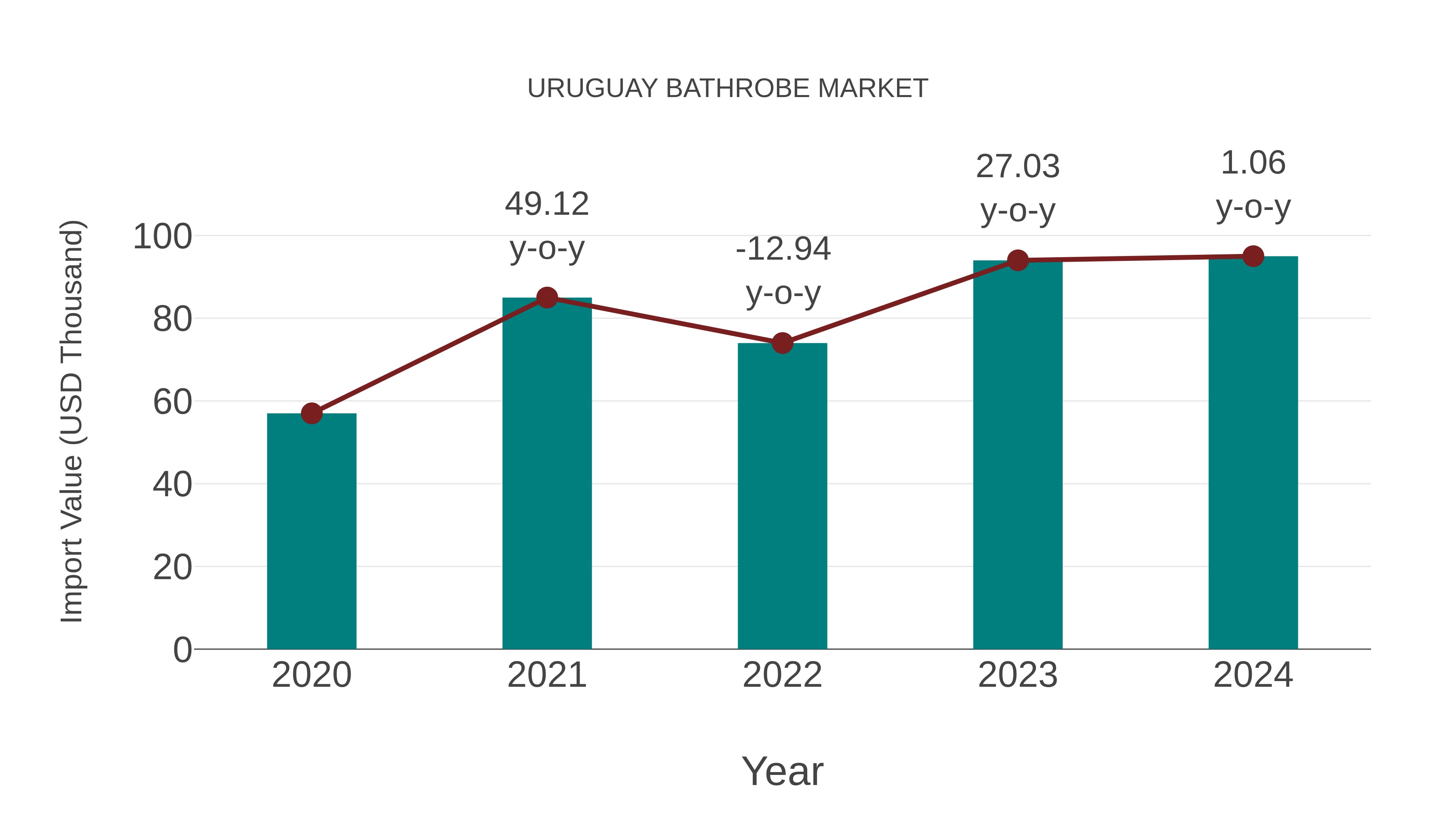  Uruguay Bathrobe Market: Import Trend Analysis