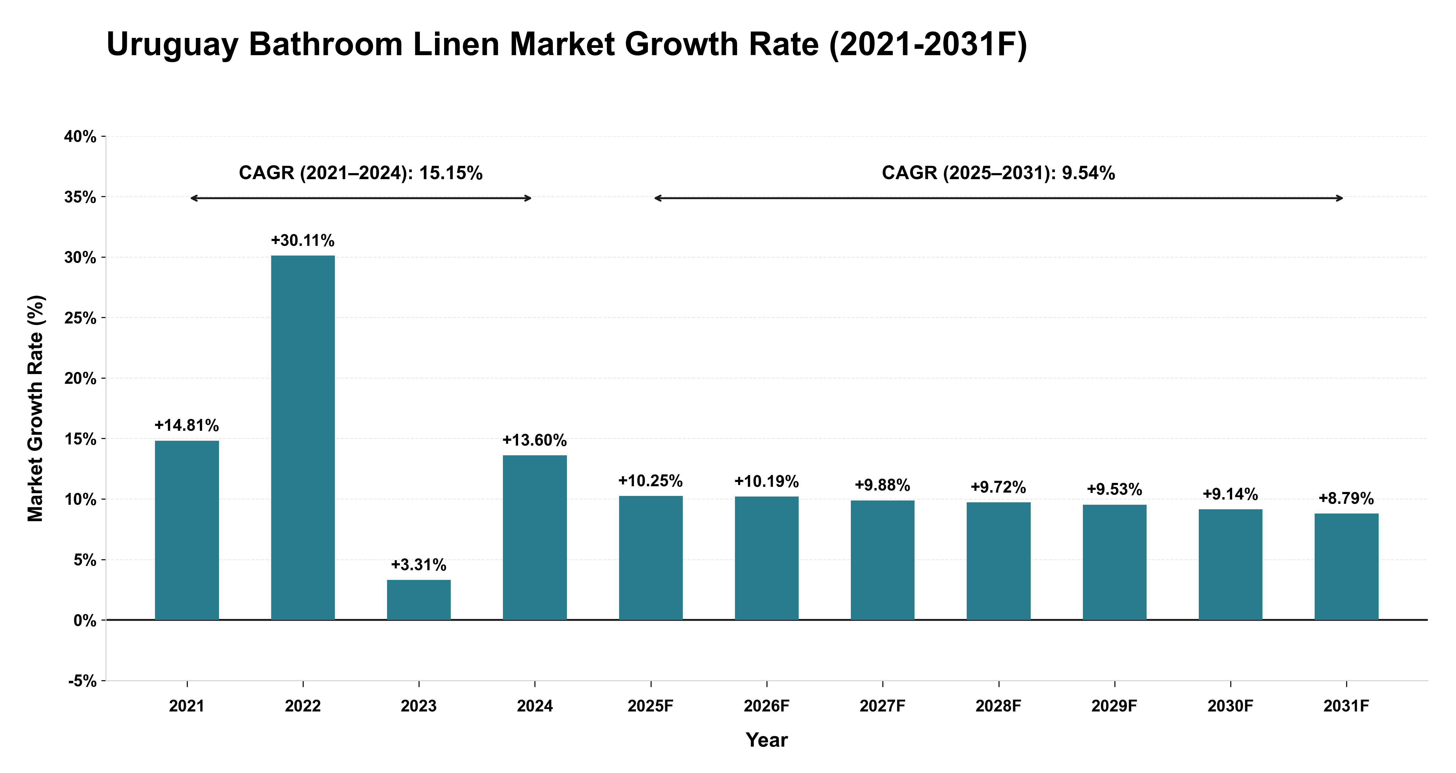 Uruguay Bathroom Linen Market Year-wise Growth Rate (2021-2031F)