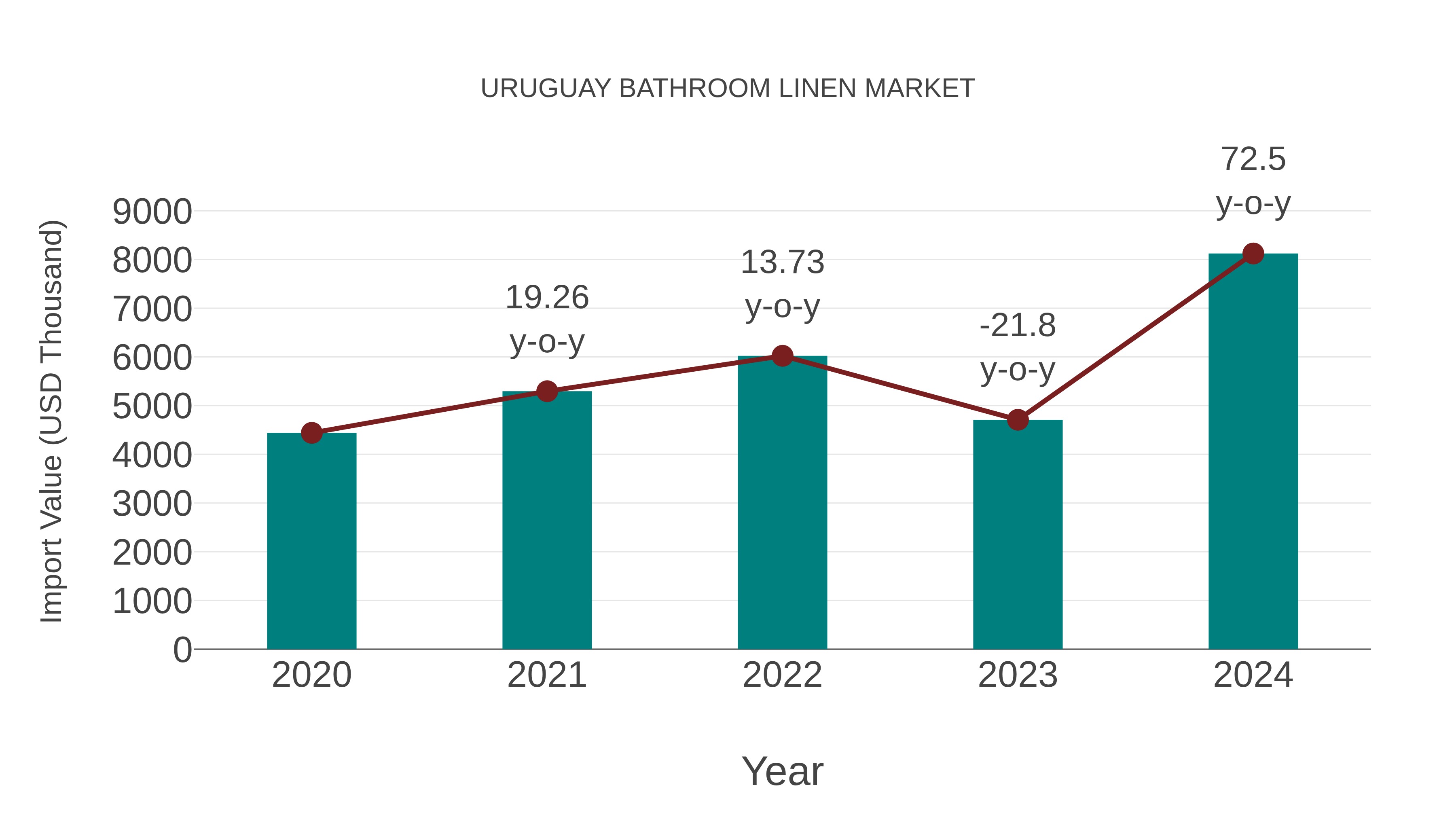 Uruguay Bathroom Linen Market: Import Trend Analysis