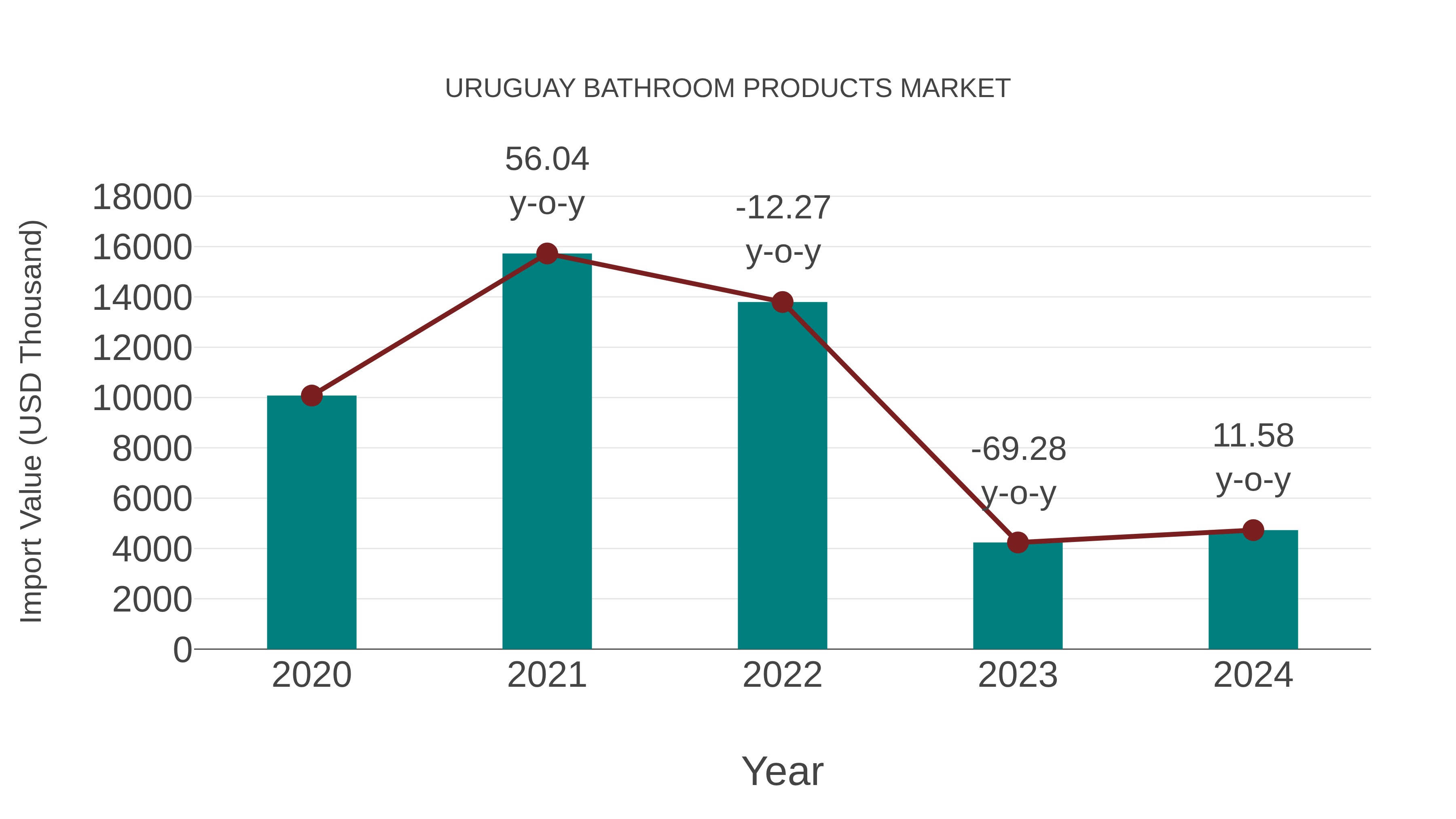  Uruguay Bathroom Products Market: Import Trend Analysis