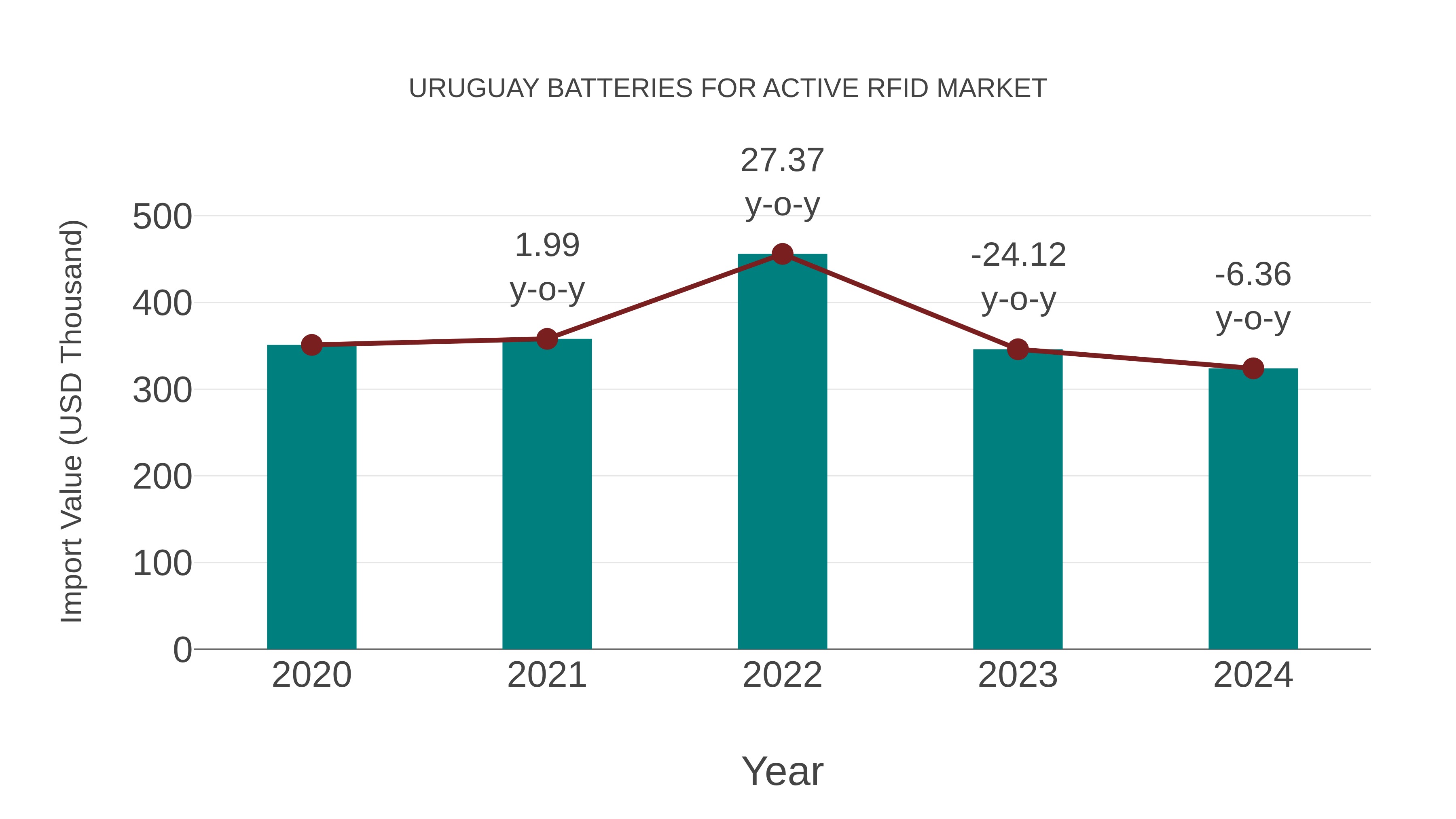 Uruguay Batteries for Active Rfid Market: Import Trend Analysis
