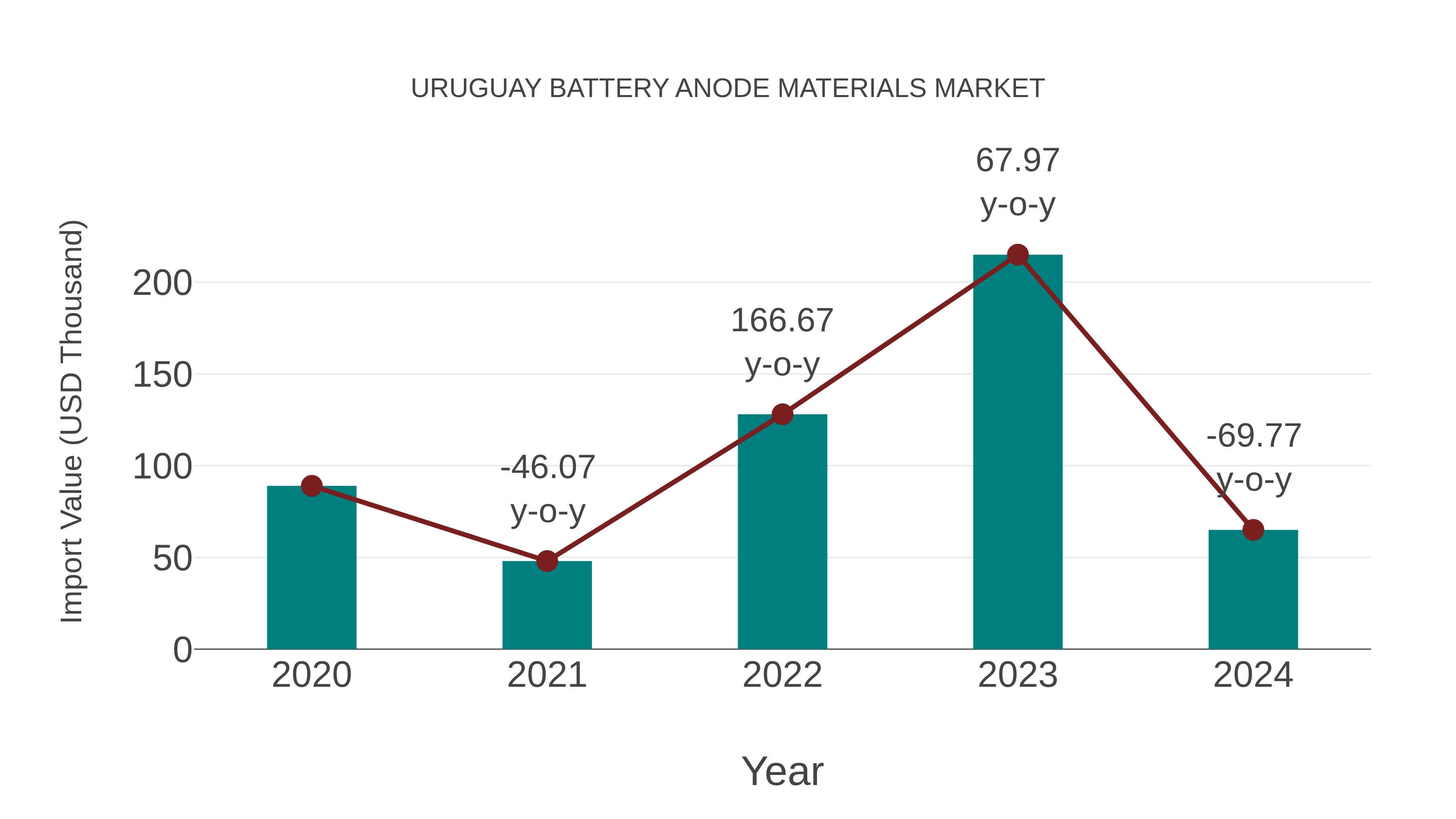  Uruguay Battery Anode Materials Market: Import Trend Analysis