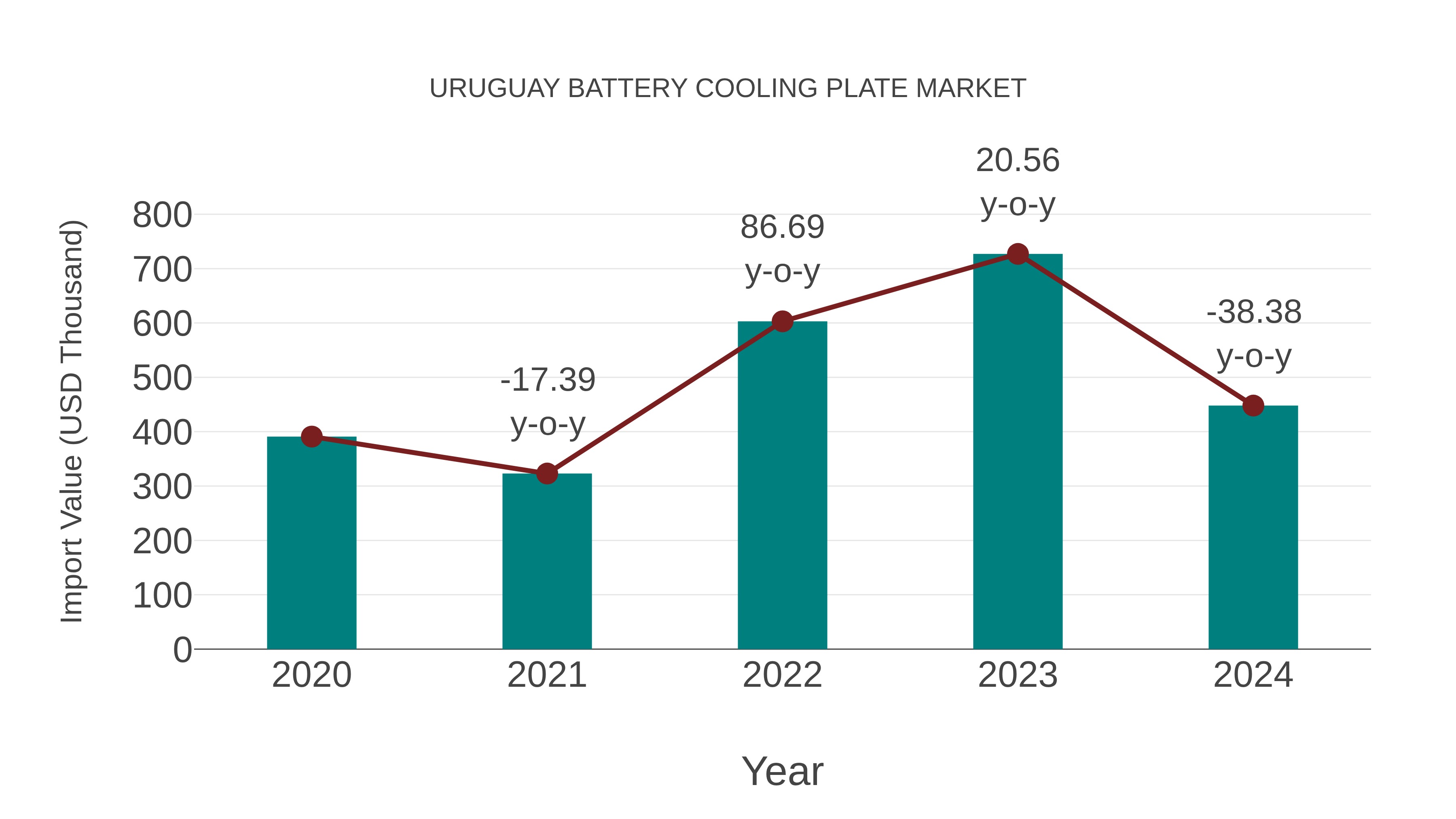  Uruguay Battery Cooling Plate Market: Import Trend Analysis