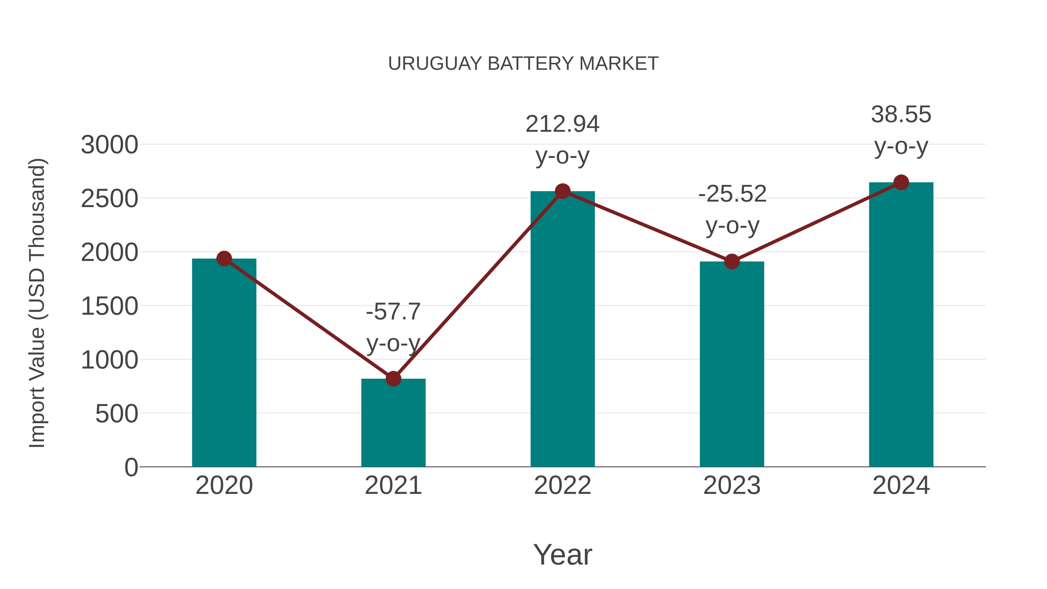  Uruguay Battery Market: Import Trend Analysis
