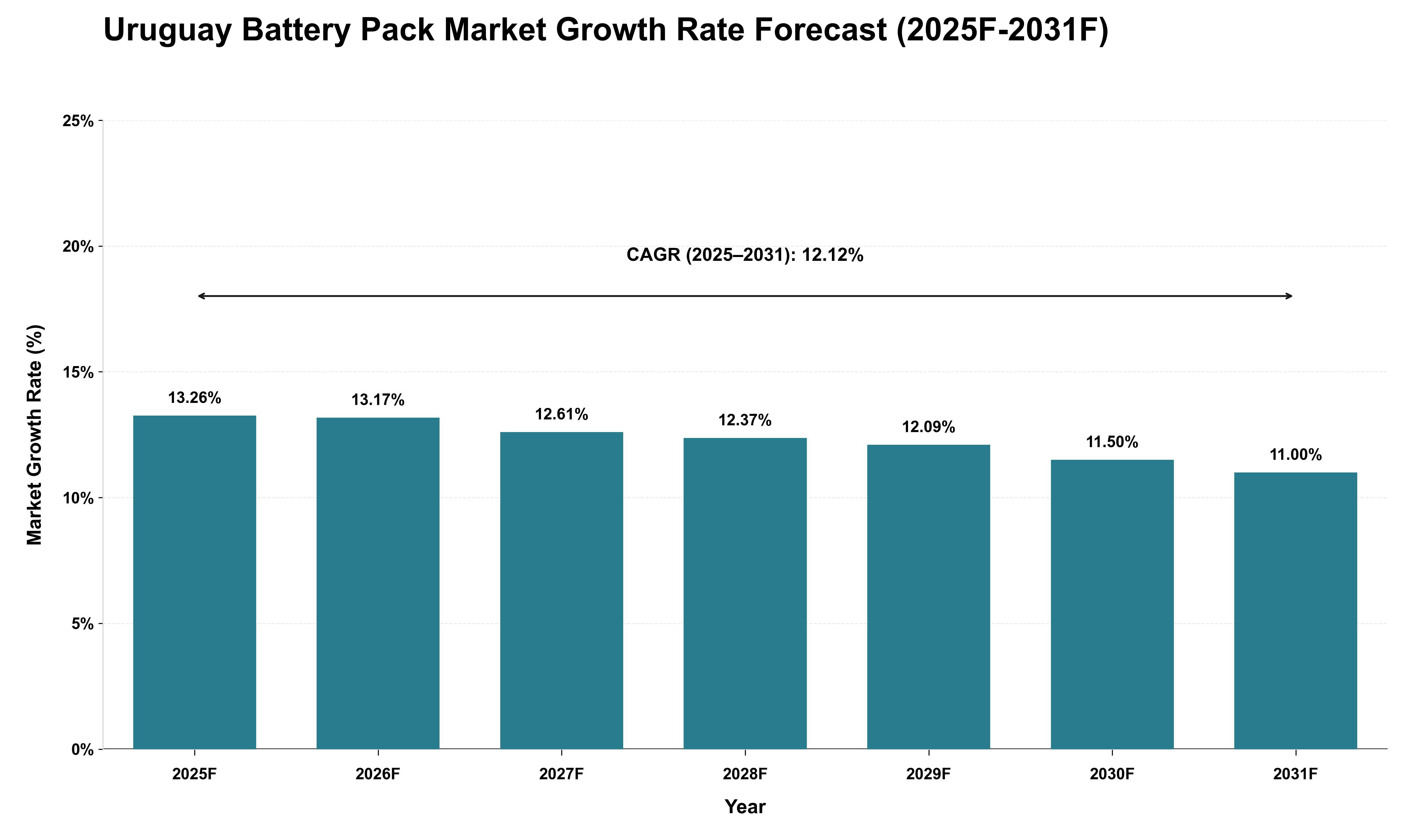 Uruguay Battery Pack Market Growth Rate Analysis (2025 - 2031)
