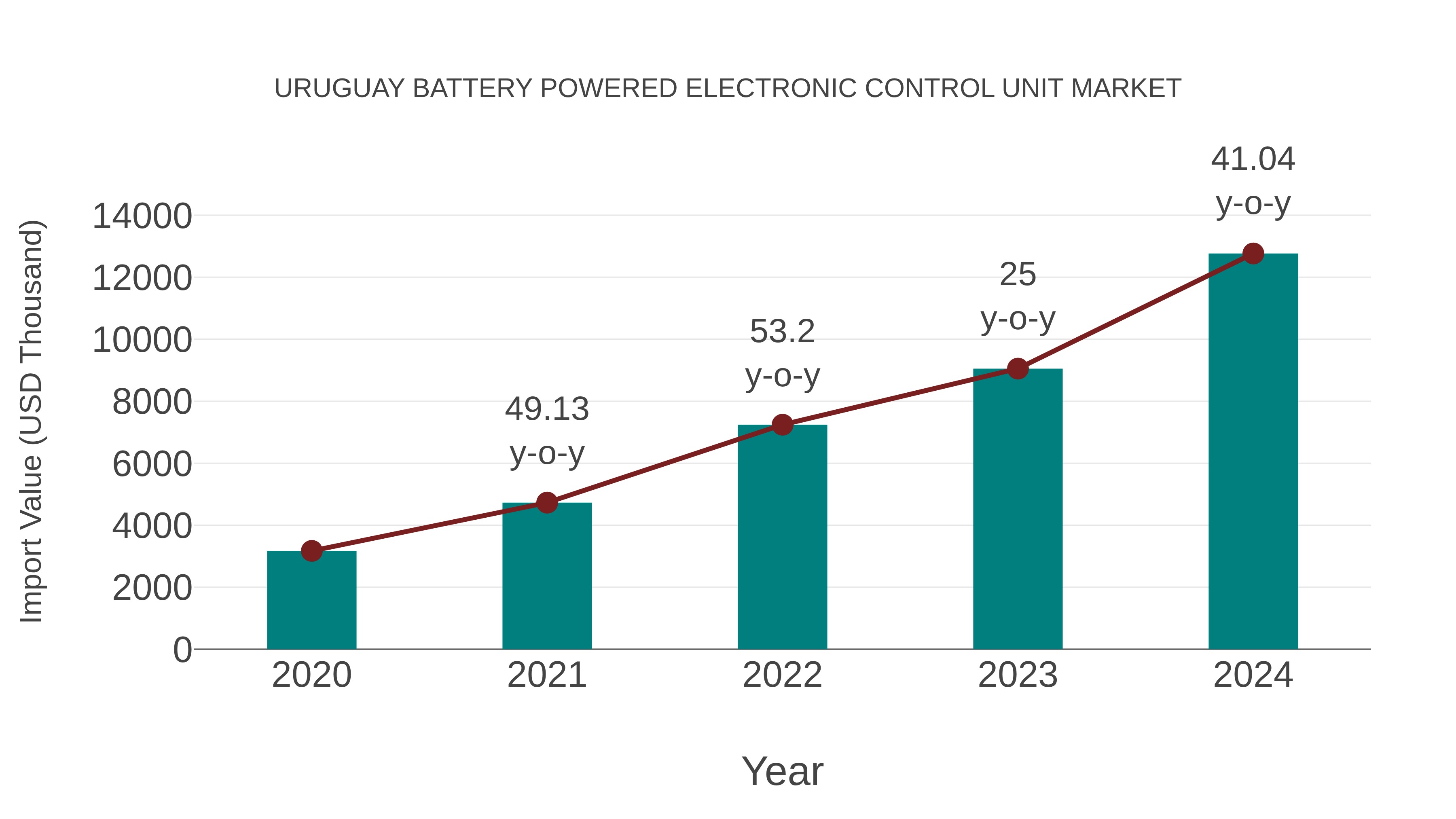  Uruguay Battery Powered Electronic Control Unit Market: Import Trend Analysis