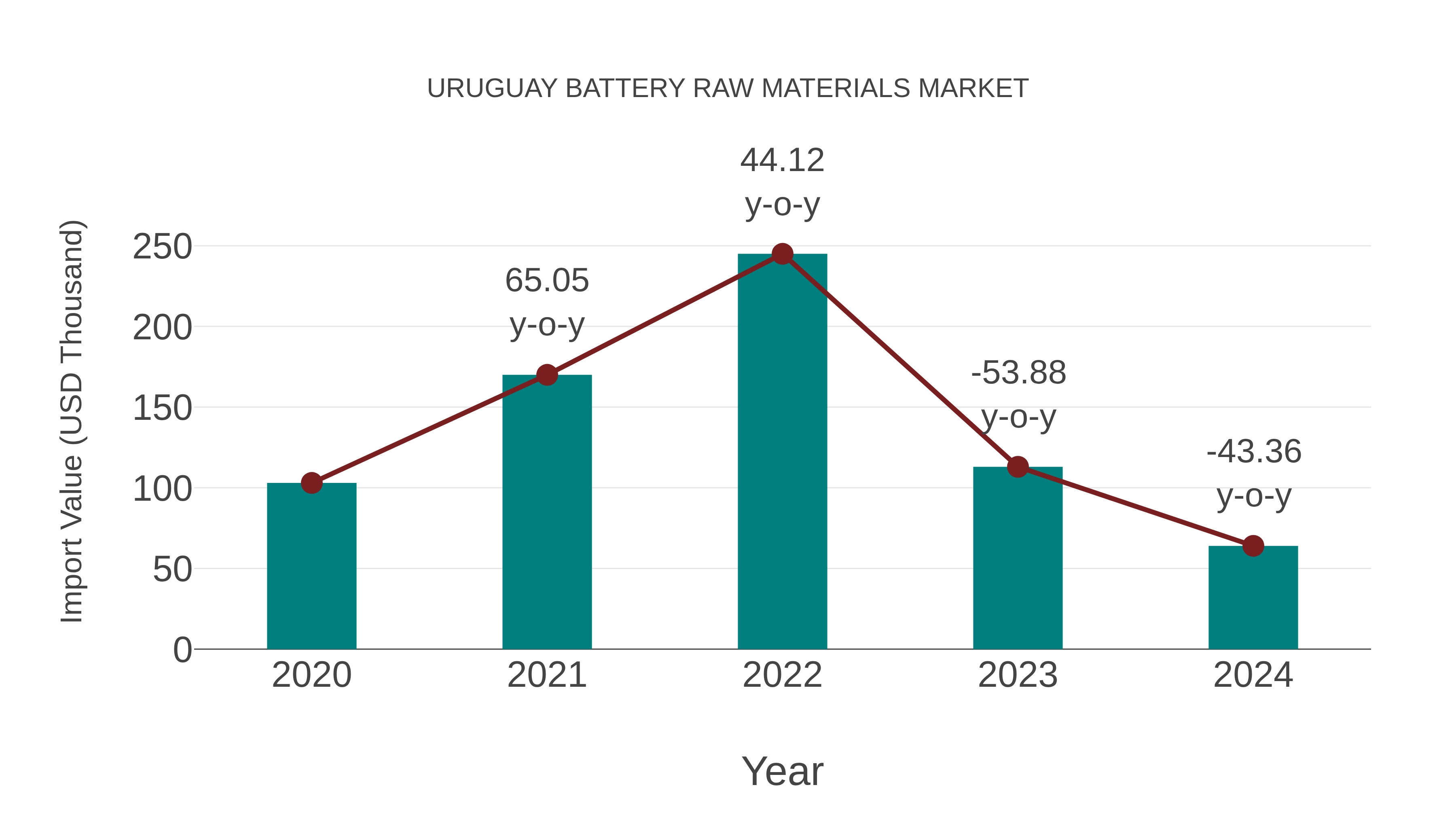 Uruguay Battery Raw Materials Market: Import Trend Analysis