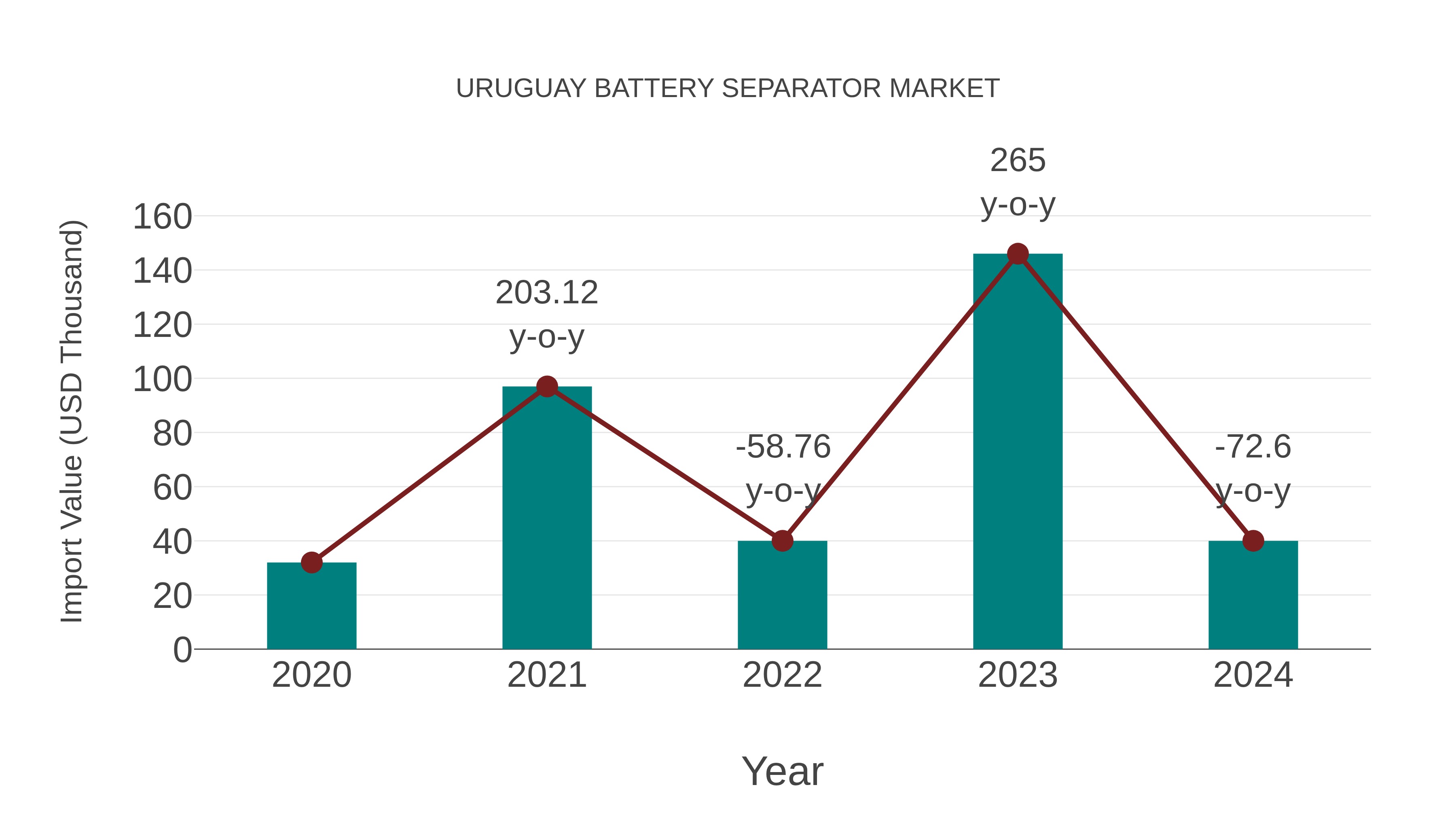 Uruguay Battery Separator Market: Import Trend Analysis