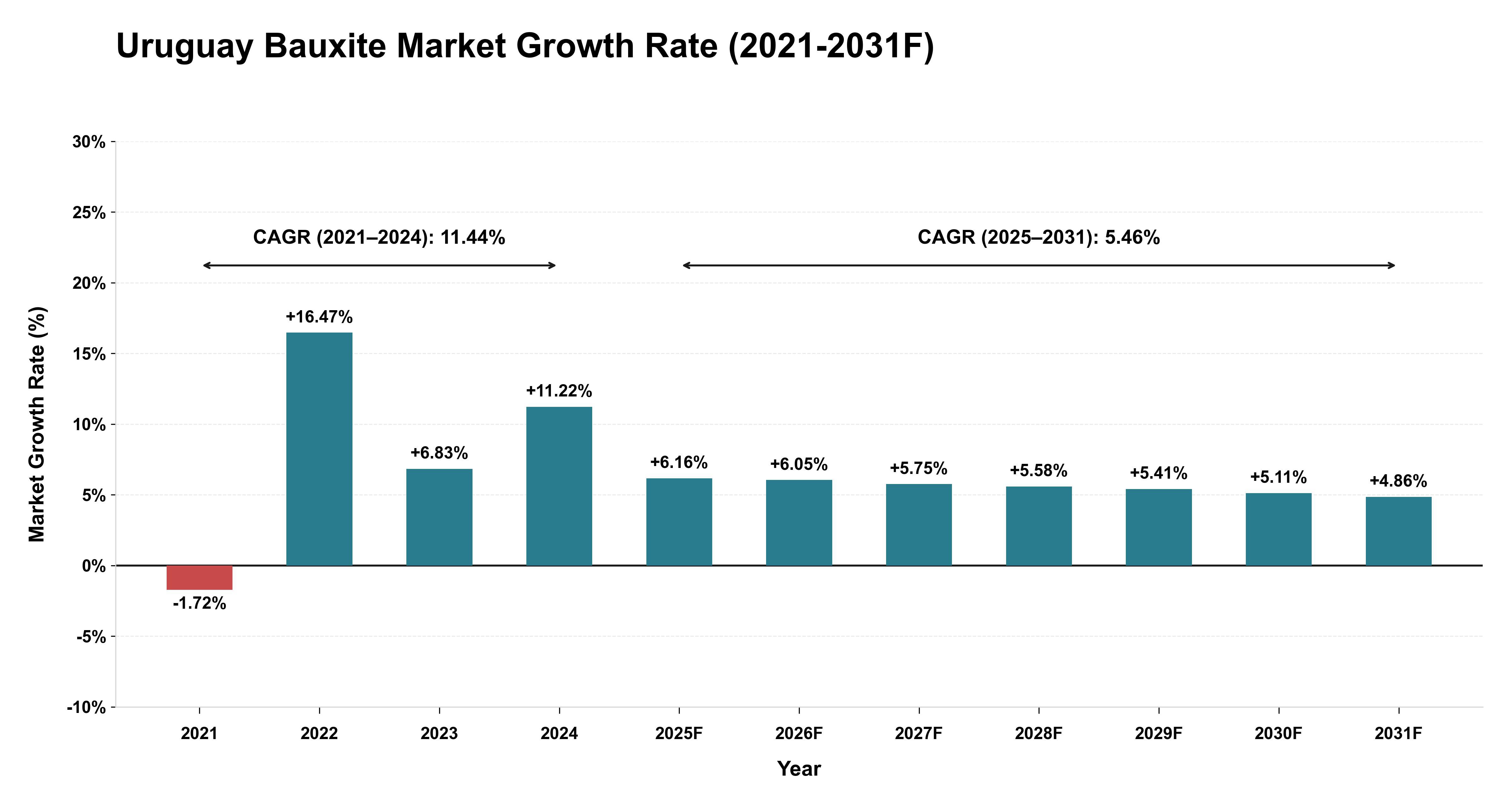 Uruguay Bauxite Market Year-wise Growth Rate (2021-2031F)