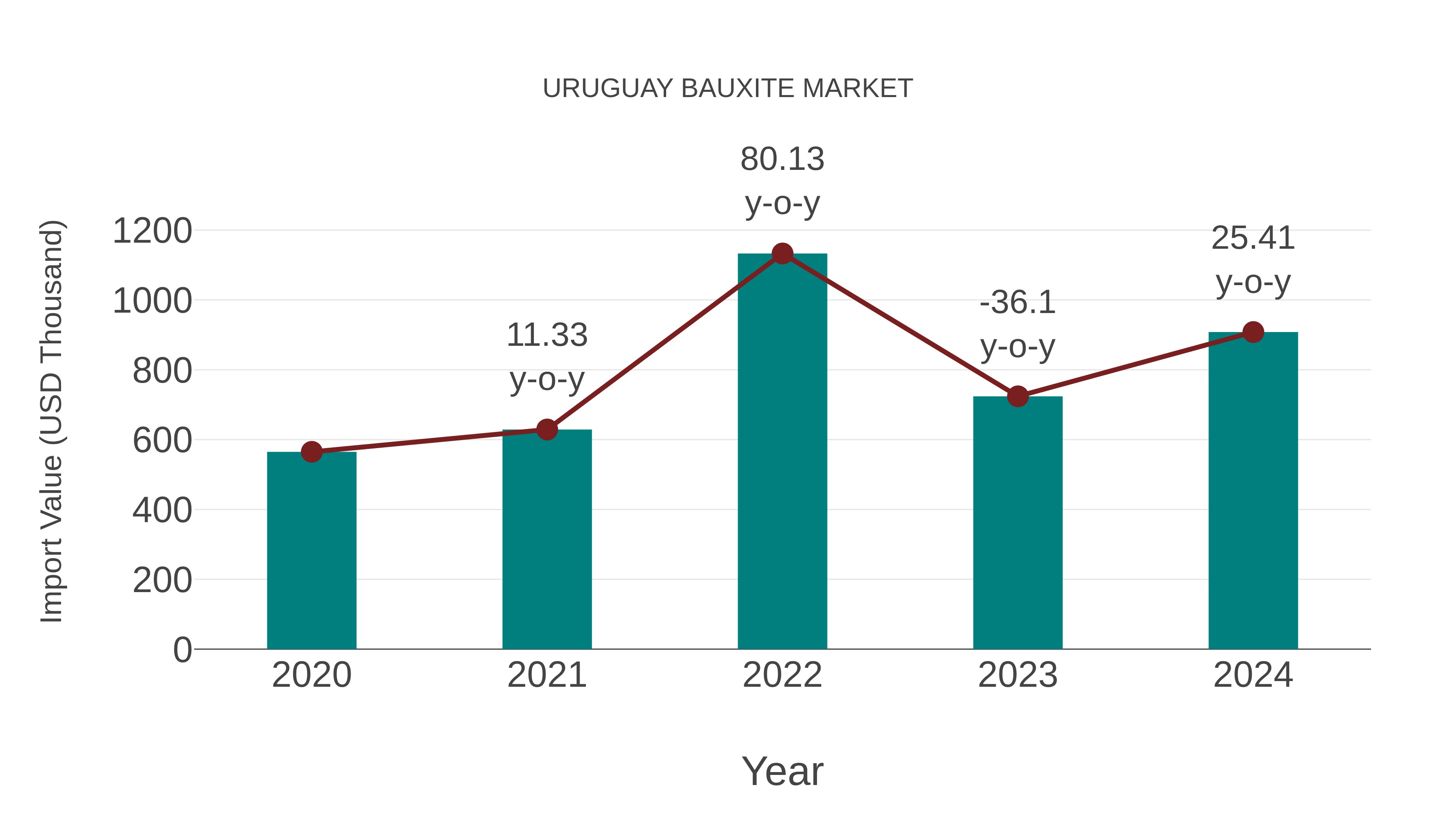  Uruguay Bauxite Market: Import Trend Analysis