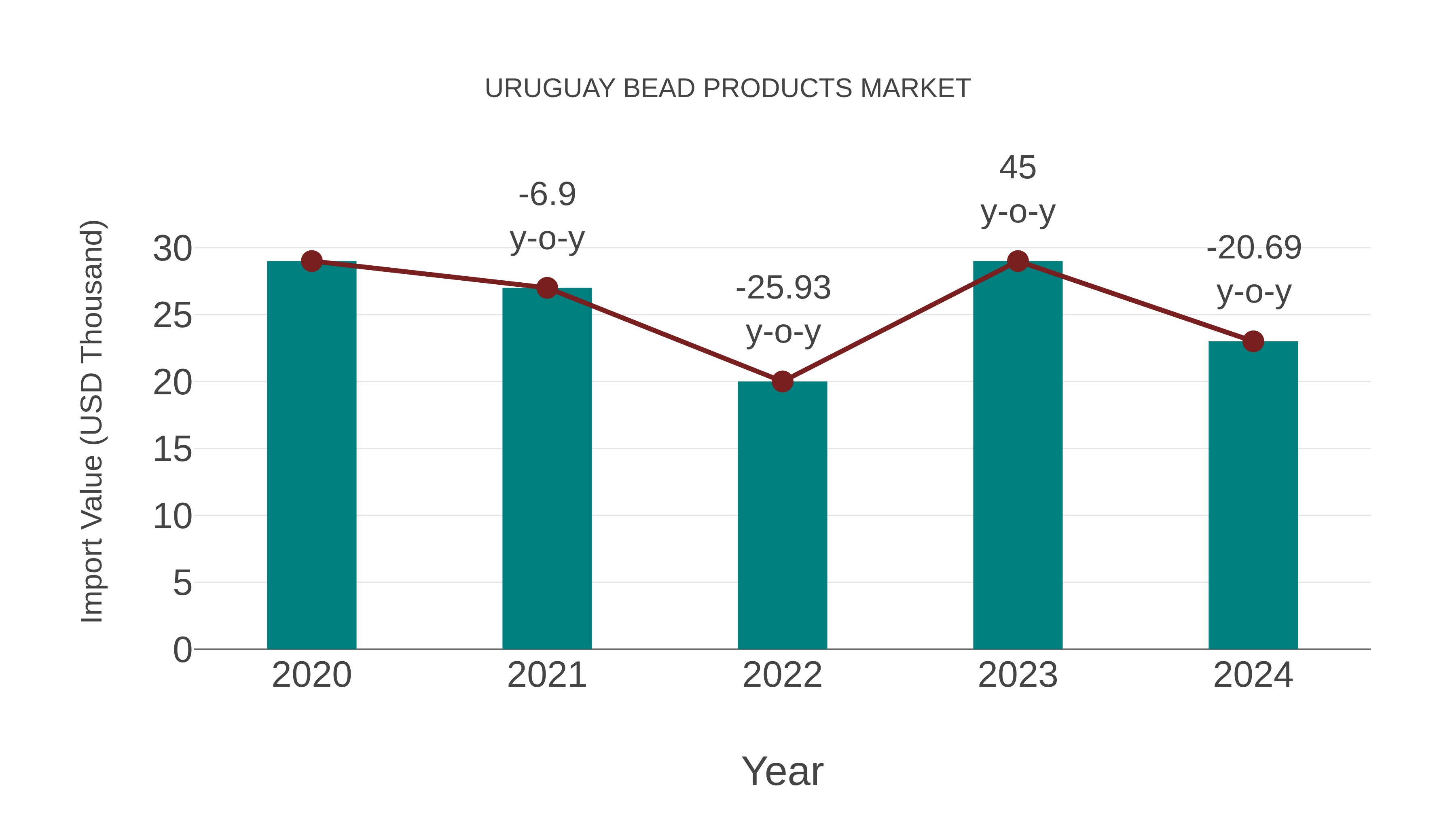 Uruguay Bead Products Market: Import Trend Analysis