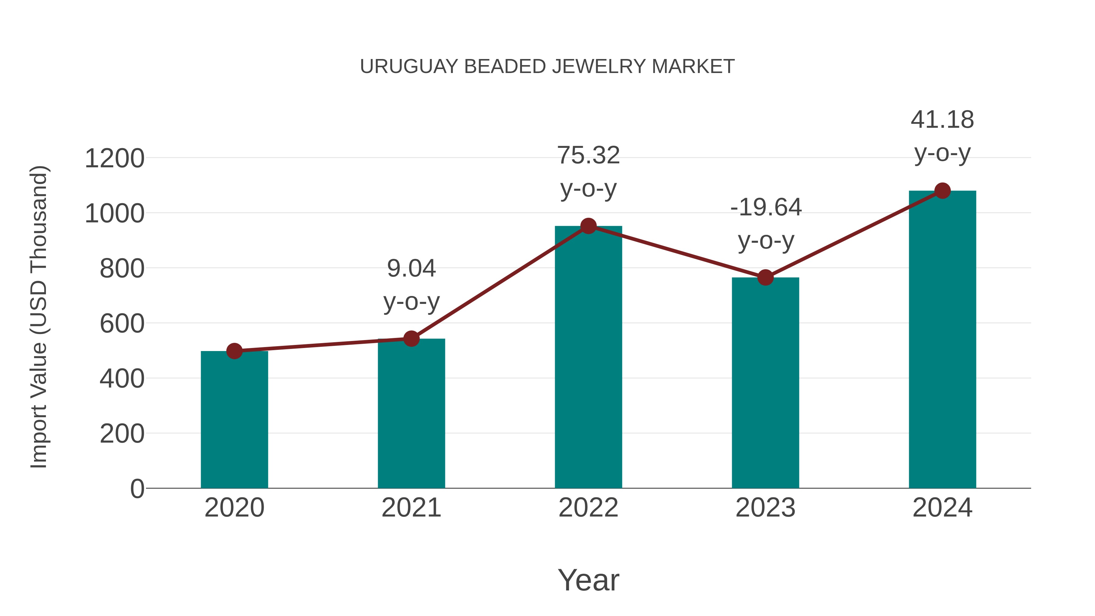  Uruguay Beaded Jewelry Market: Import Trend Analysis