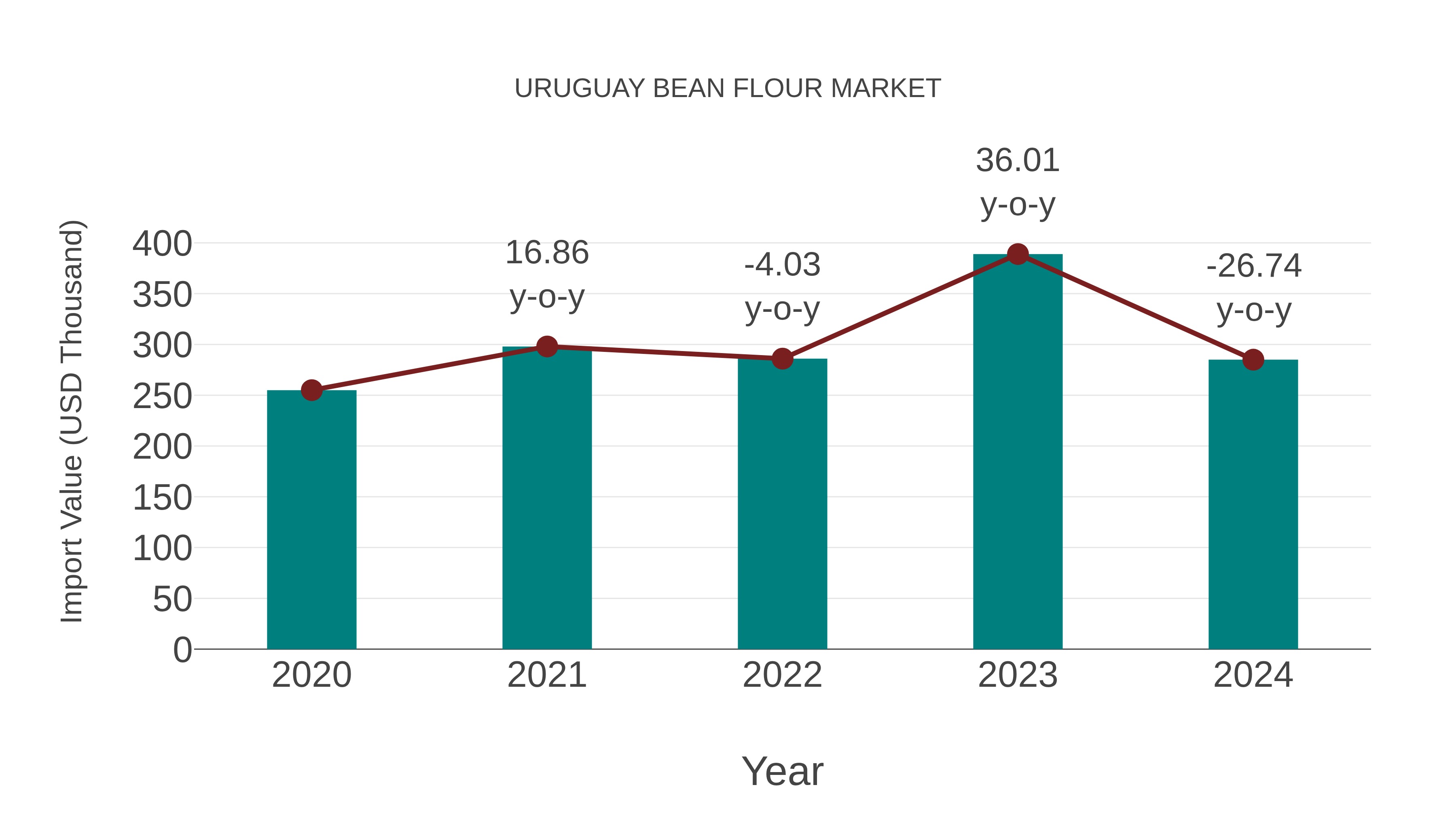  Uruguay Bean Flour Market: Import Trend Analysis