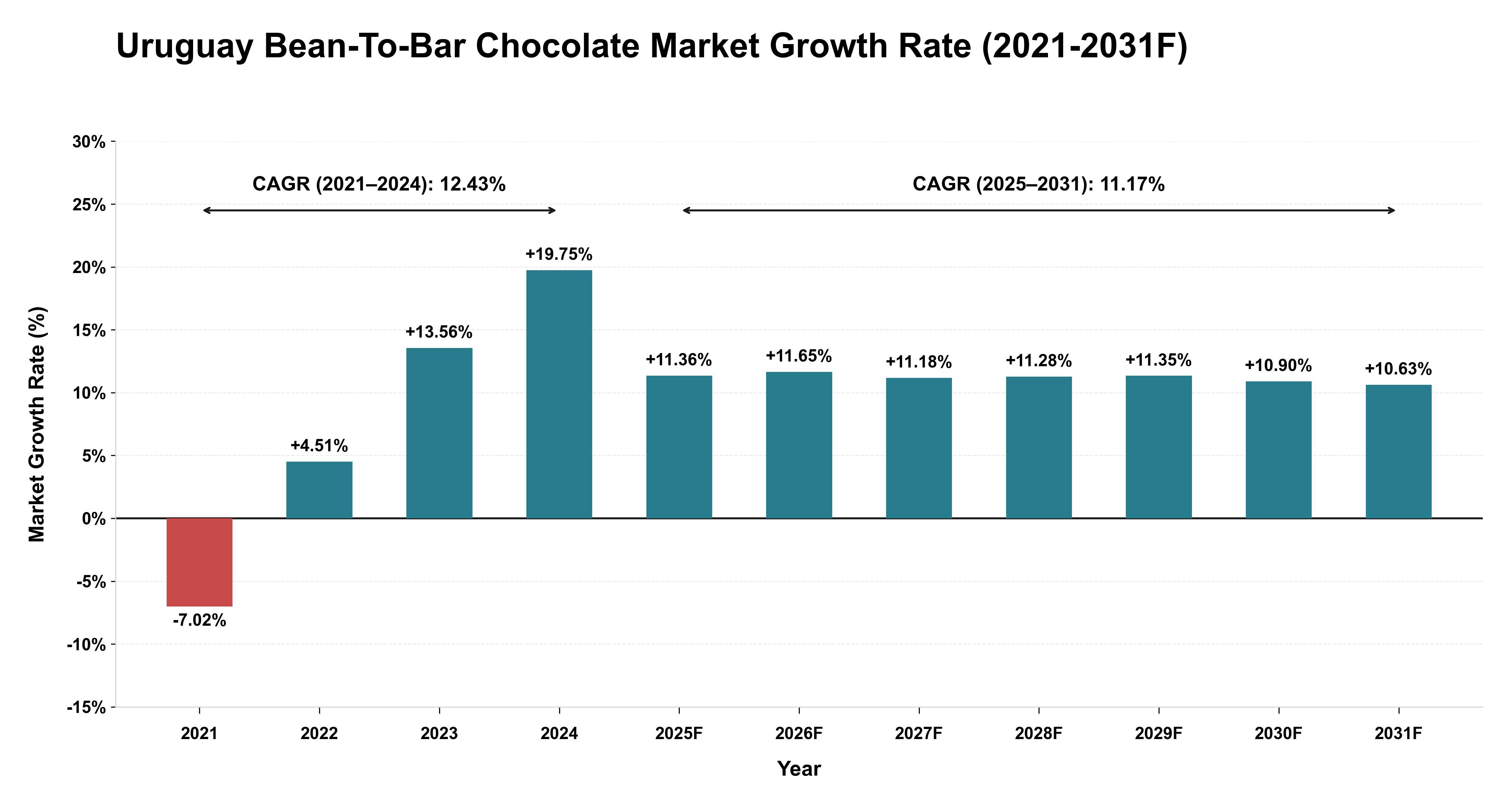 Uruguay Bean-To-Bar Chocolate Market Year-wise Growth Rate (2021-2031F)