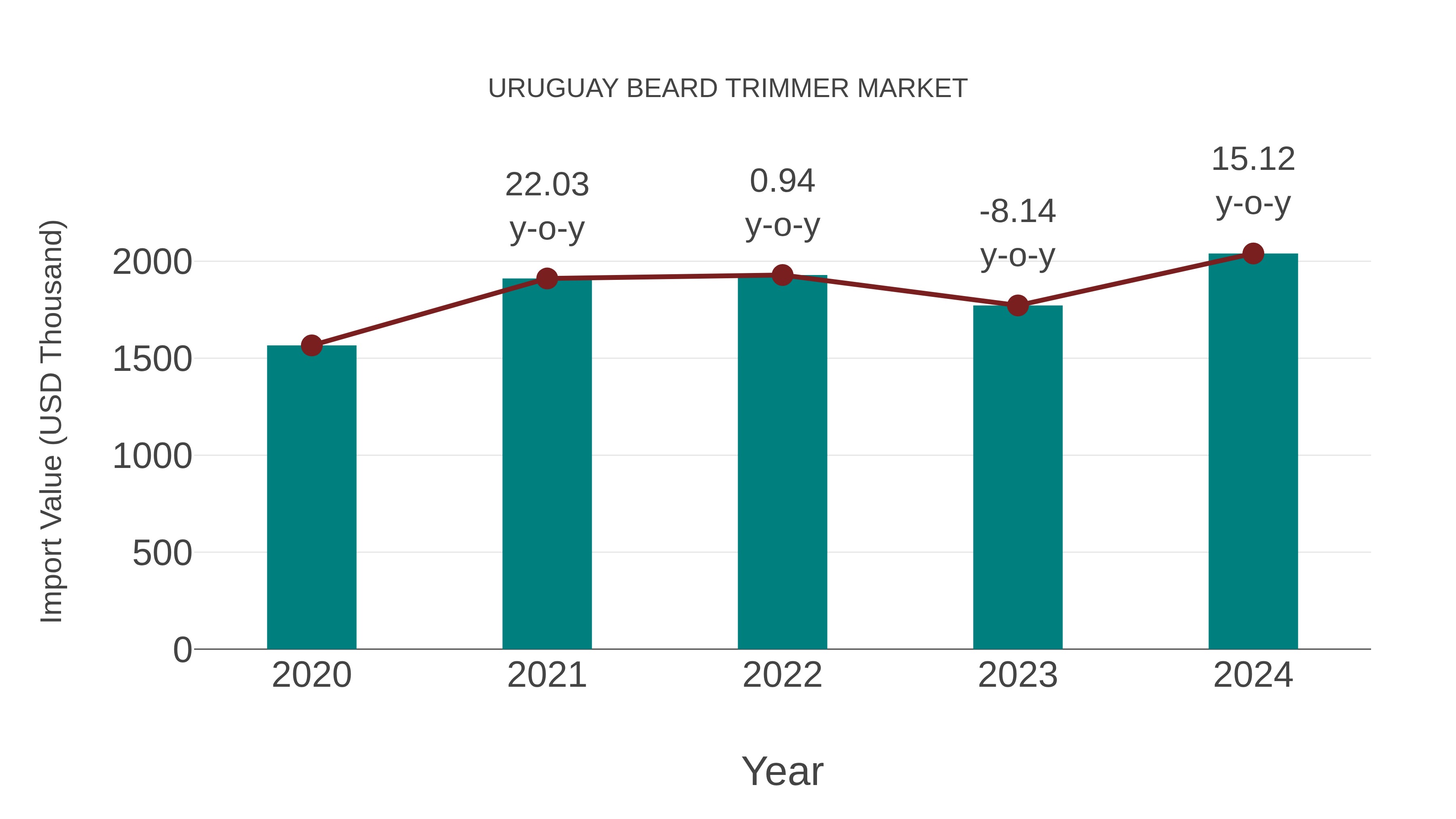  Uruguay Beard Trimmer Market: Import Trend Analysis