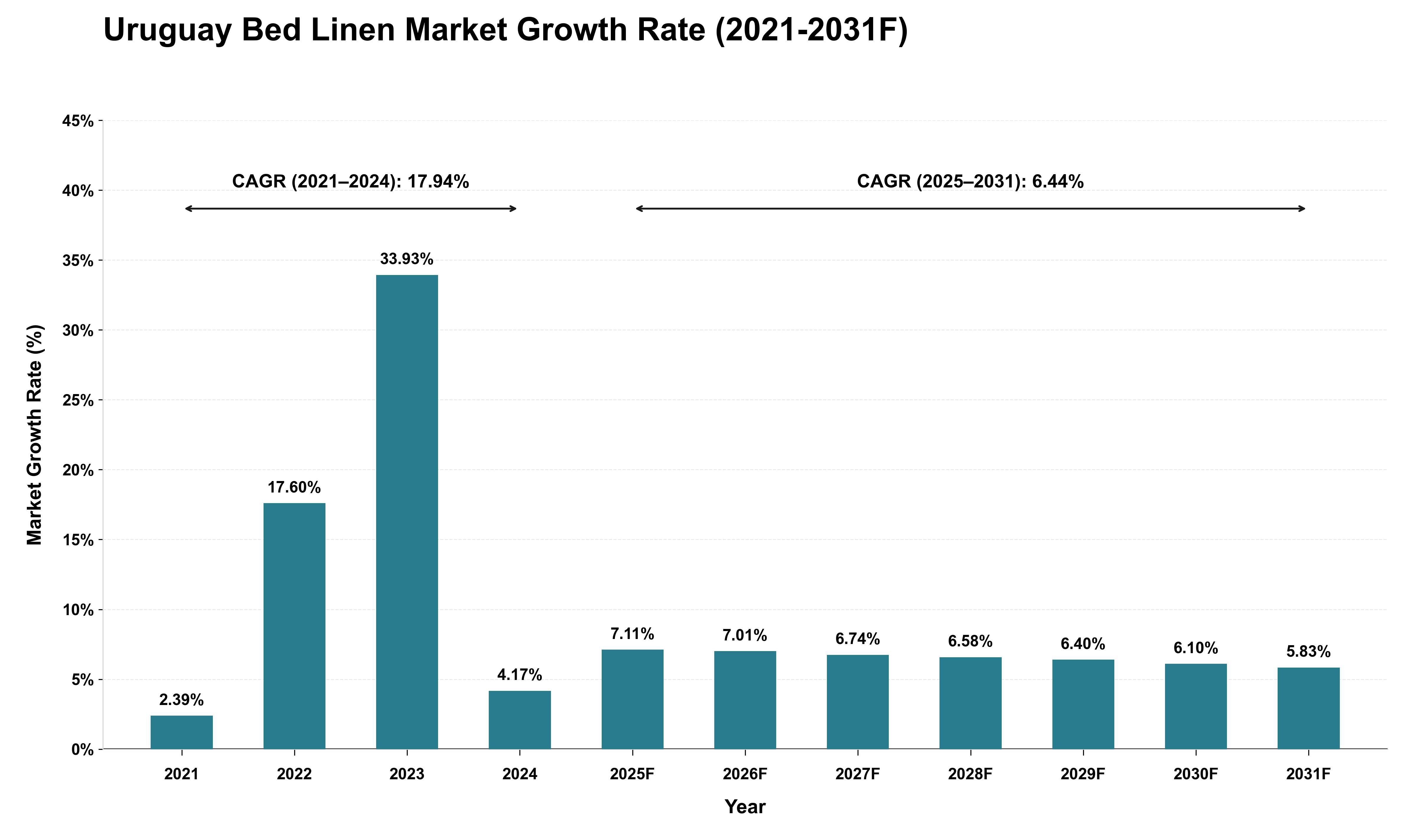 Uruguay Bed Linen Market Growth Rate Analysis (2021 - 2031)