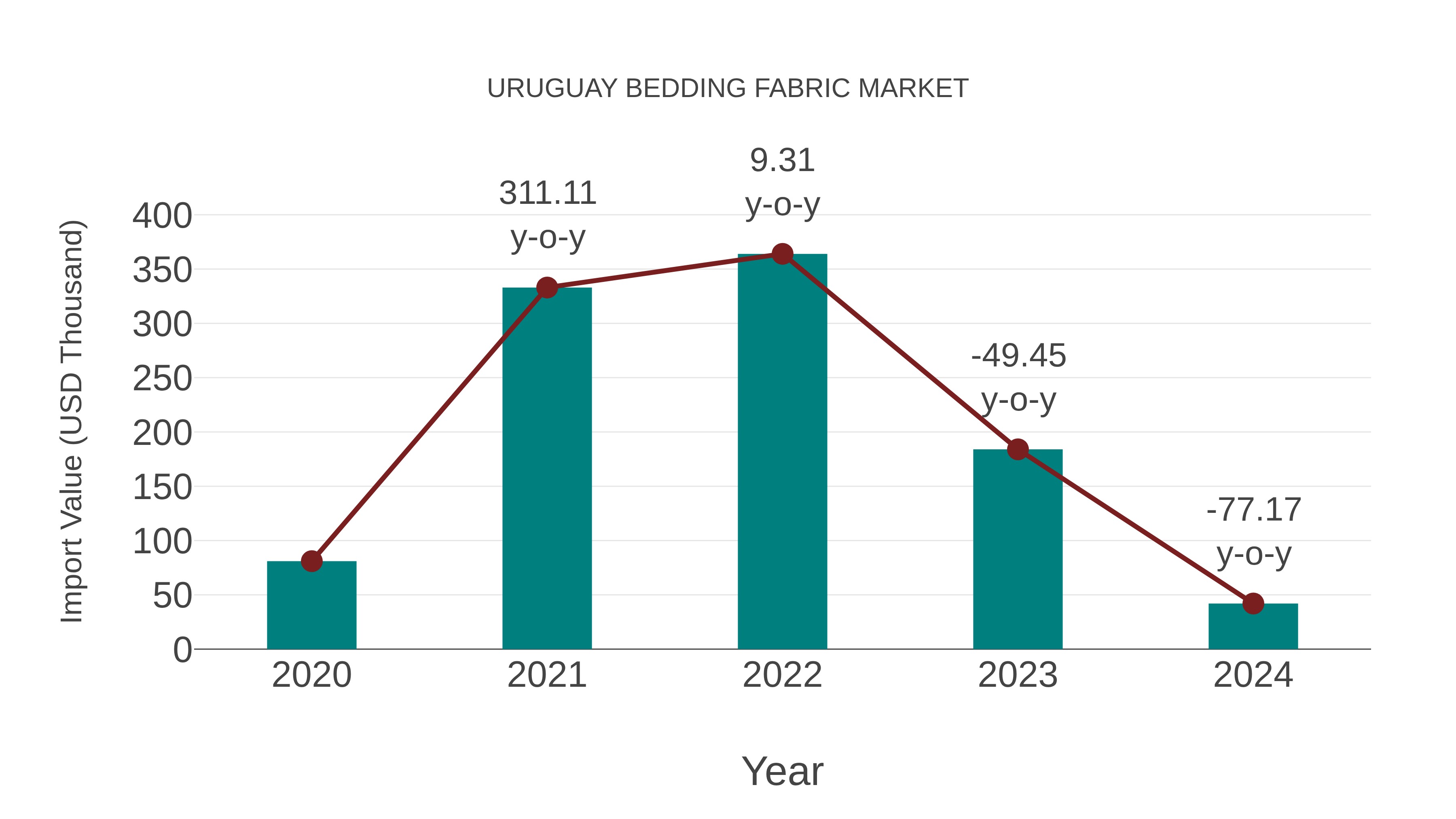 Uruguay Bedding Fabric Market: Import Trend Analysis