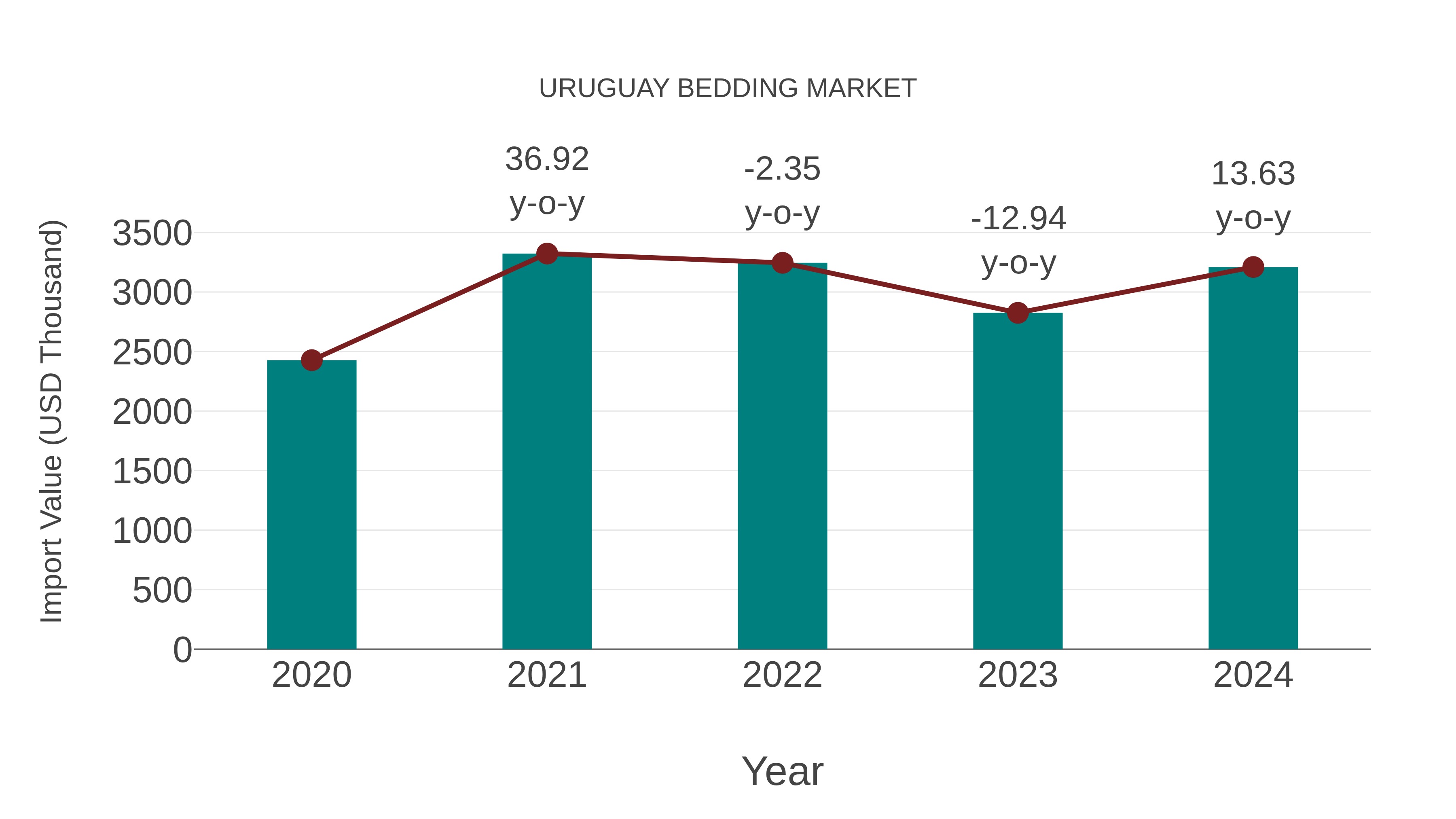  Uruguay Bedding Market: Import Trend Analysis