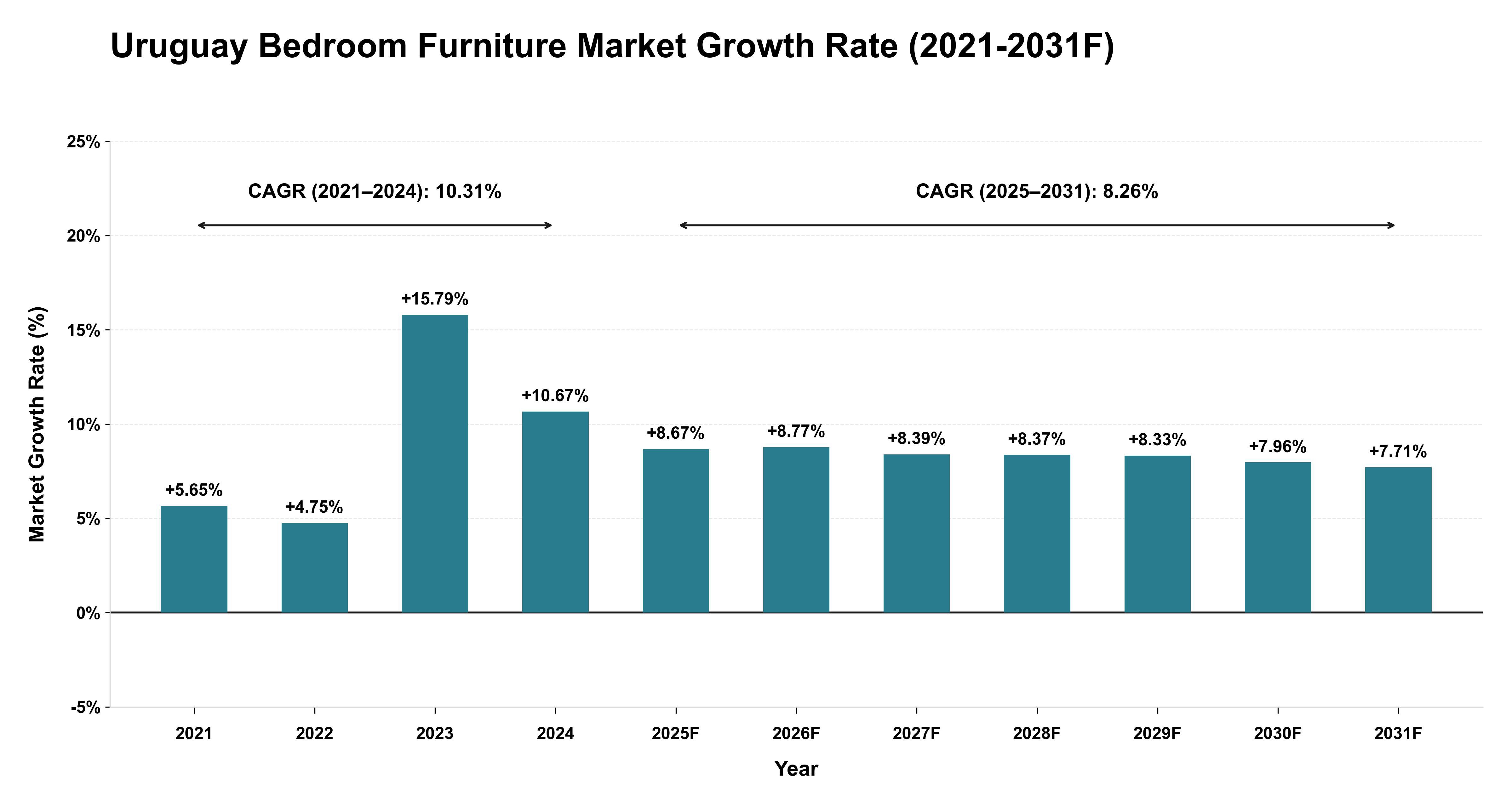 Uruguay Bedroom Furniture Market Year-wise Growth Rate (2021-2031F)