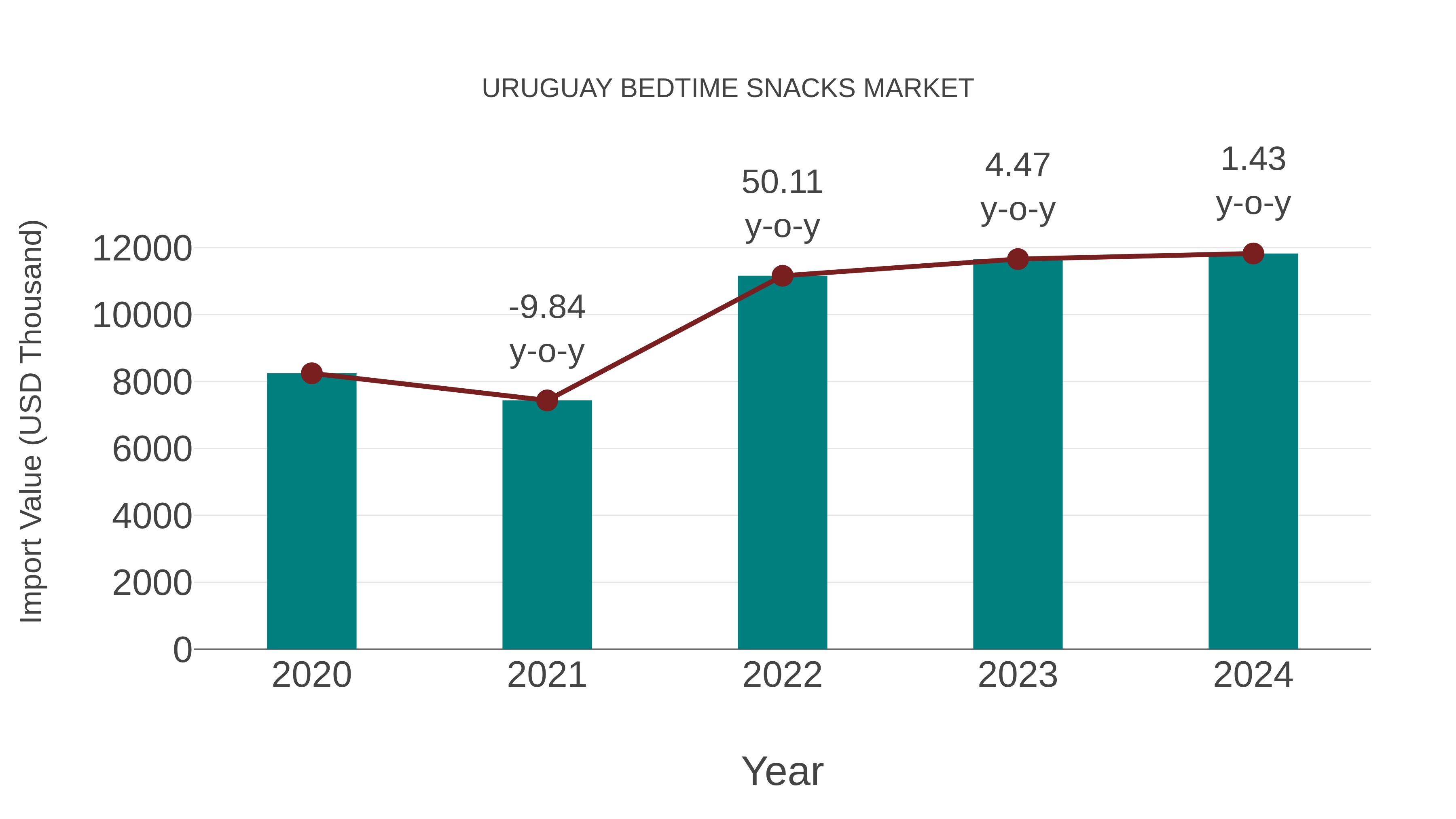 Uruguay Bedtime Snacks Market: Import Trend Analysis
