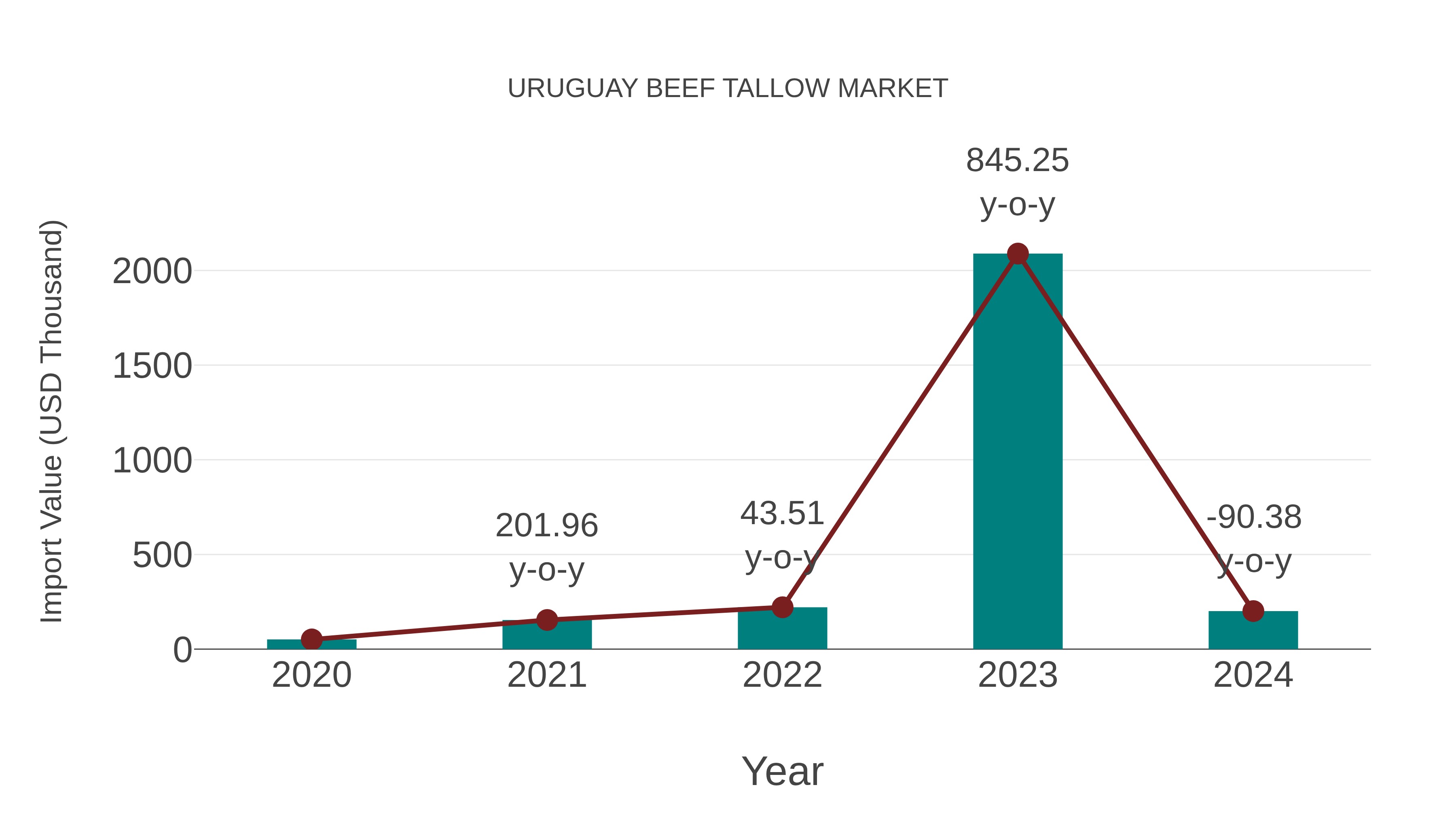  Uruguay Beef Tallow Market: Import Trend Analysis
