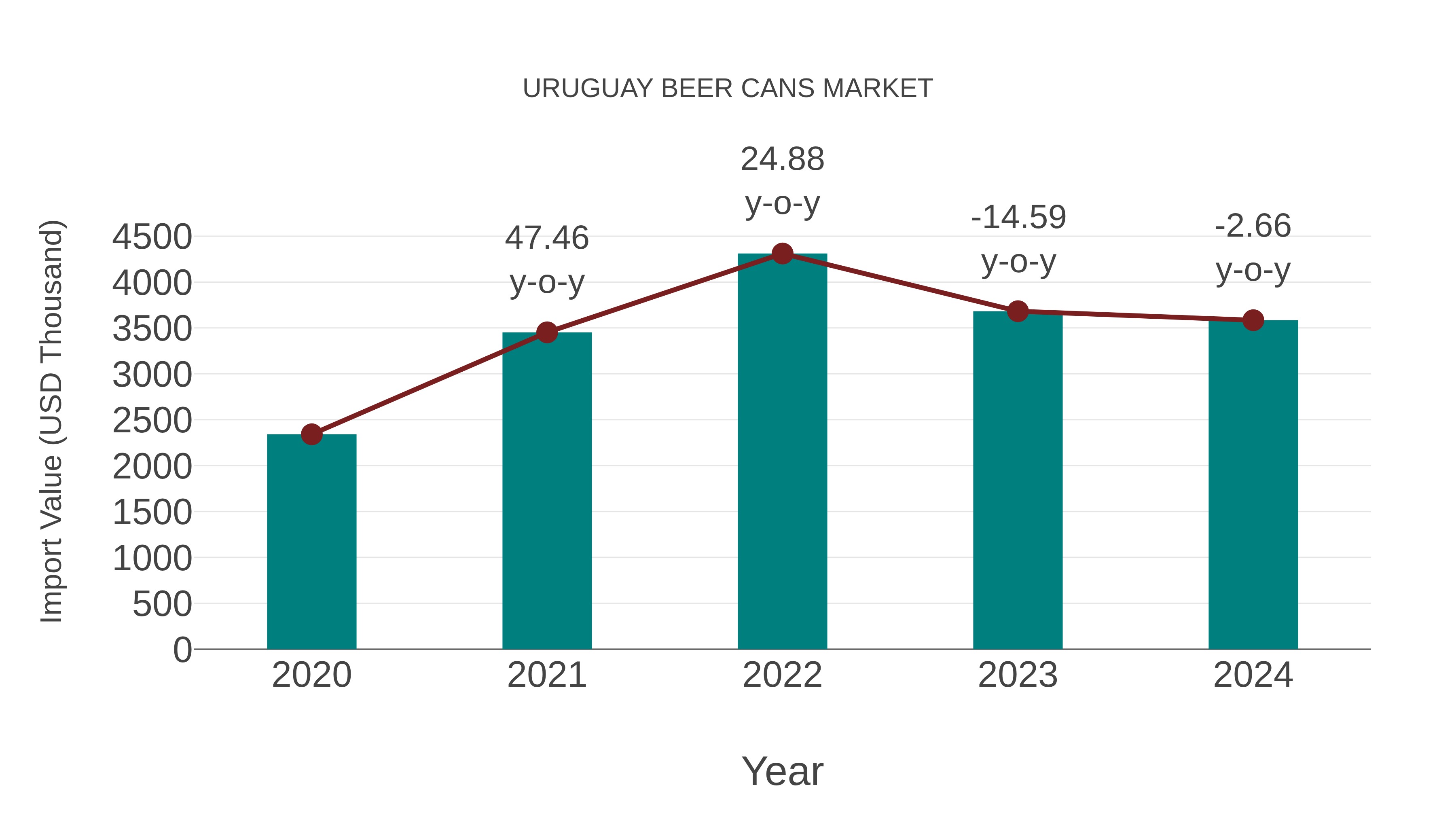 Uruguay Beer Cans Market: Import Trend Analysis
