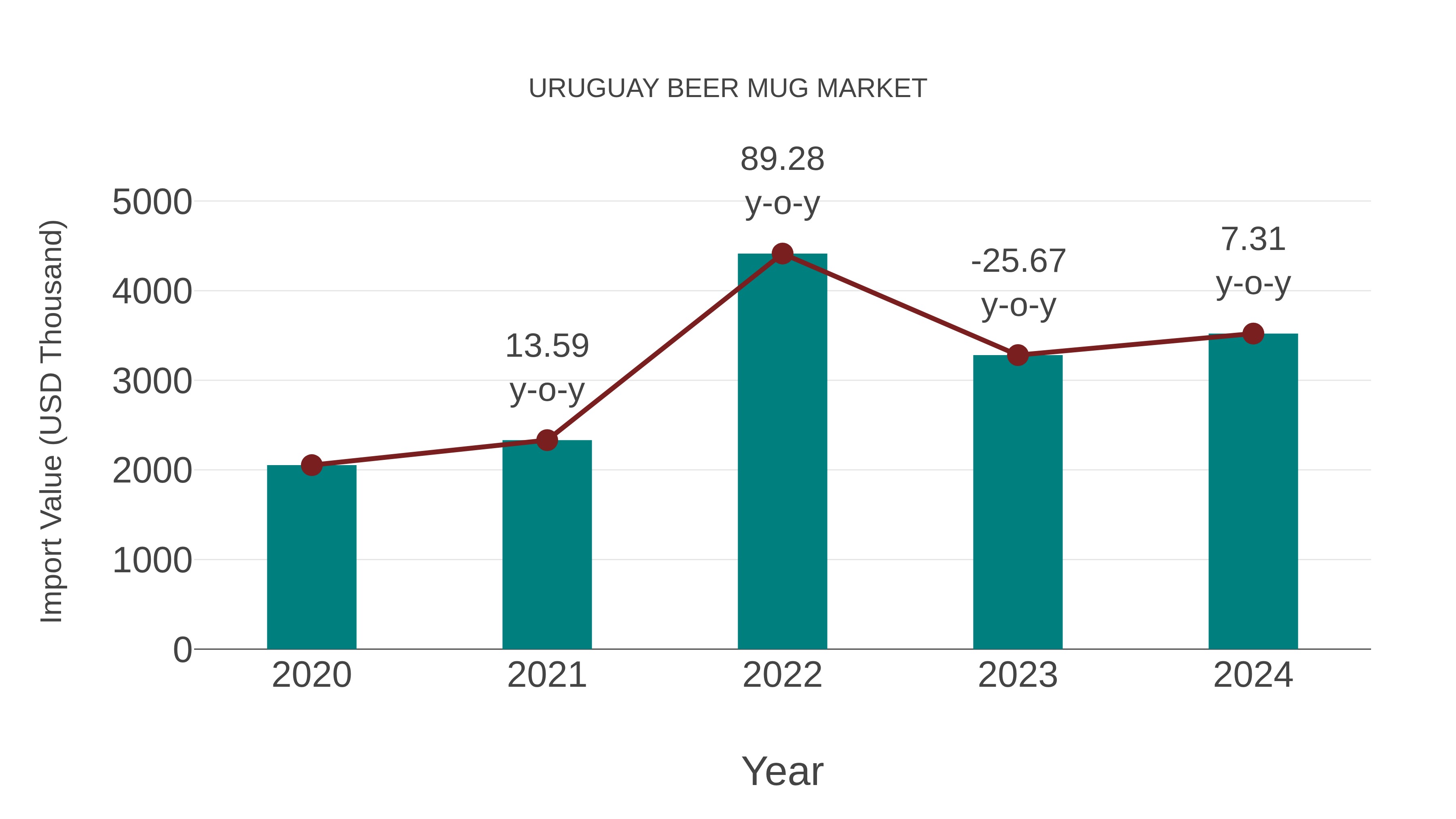  Uruguay Beer Mug Market: Import Trend Analysis